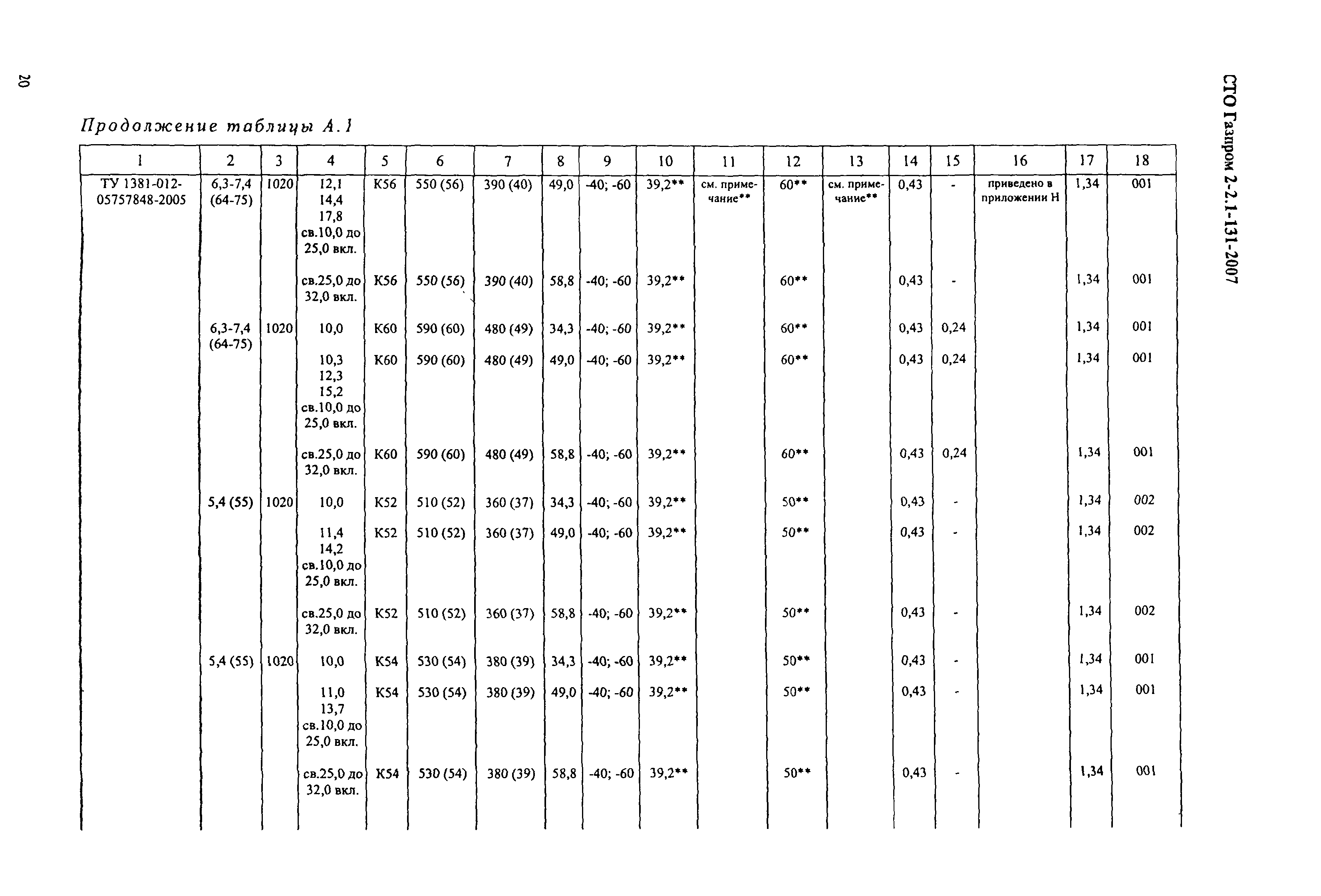 СТО Газпром 2-2.1-131-2007