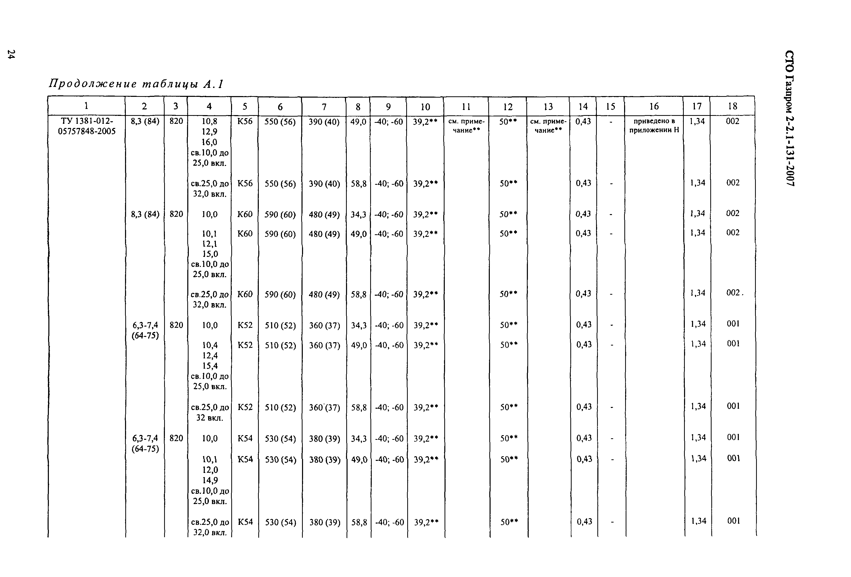 СТО Газпром 2-2.1-131-2007