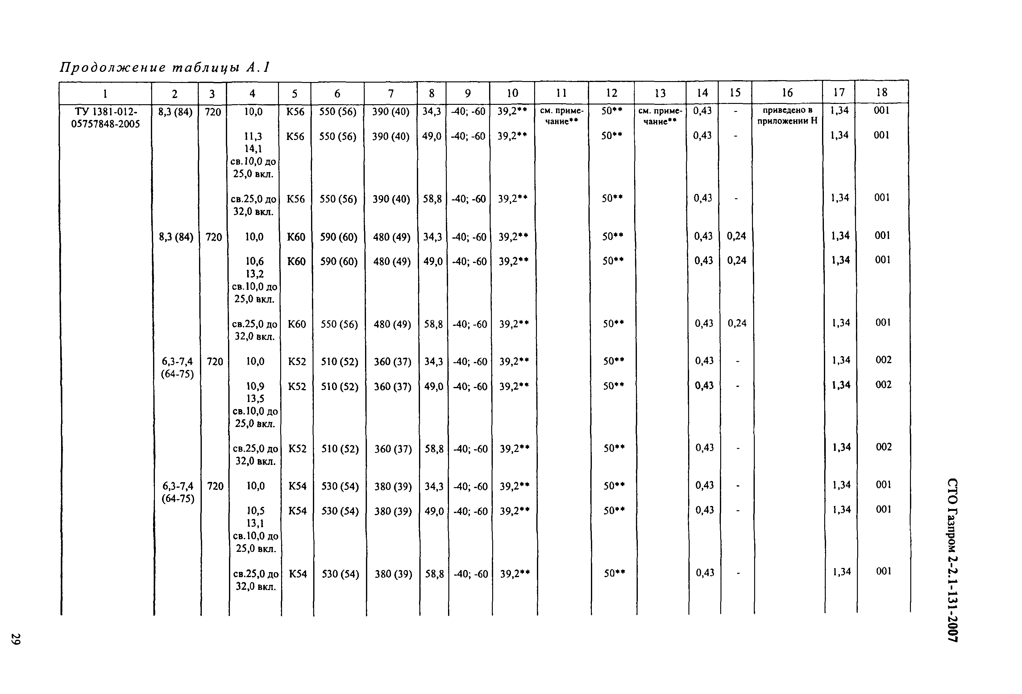 СТО Газпром 2-2.1-131-2007