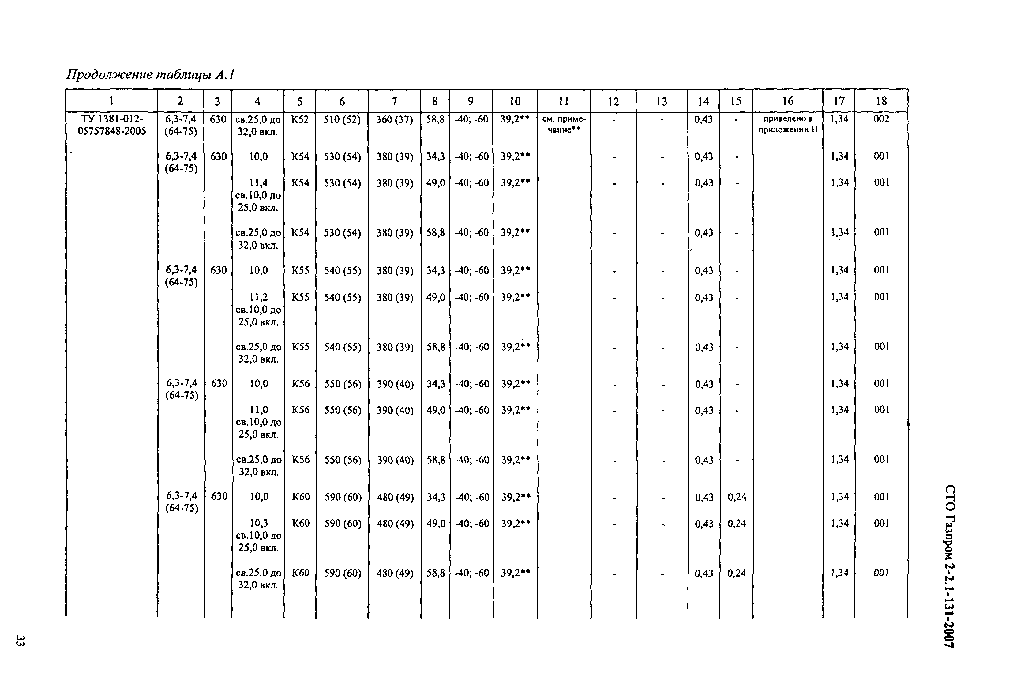 СТО Газпром 2-2.1-131-2007