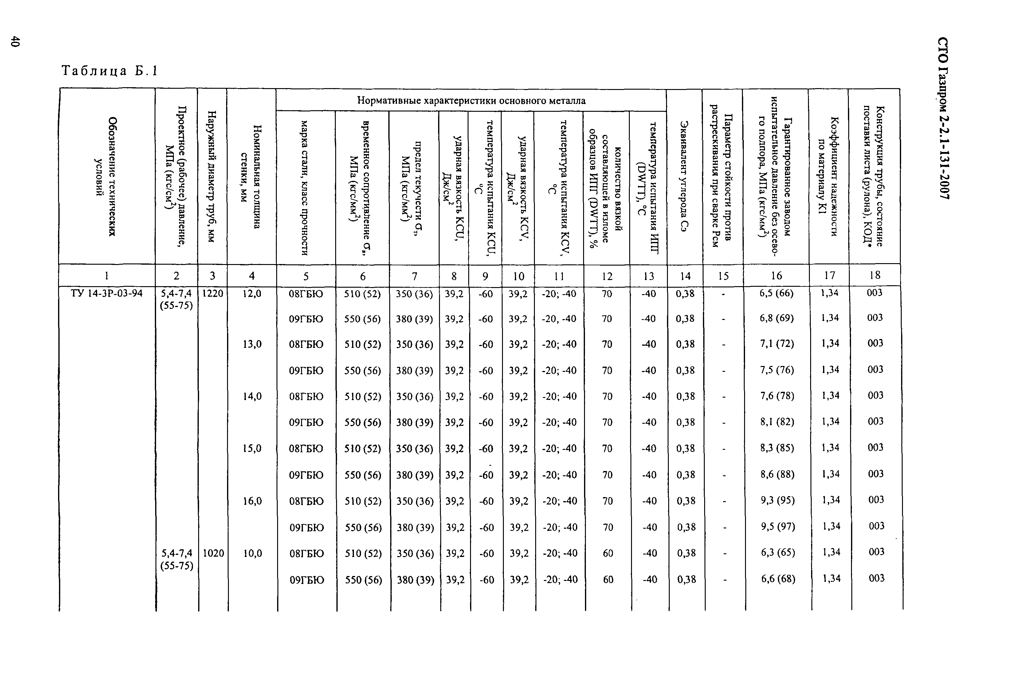 СТО Газпром 2-2.1-131-2007