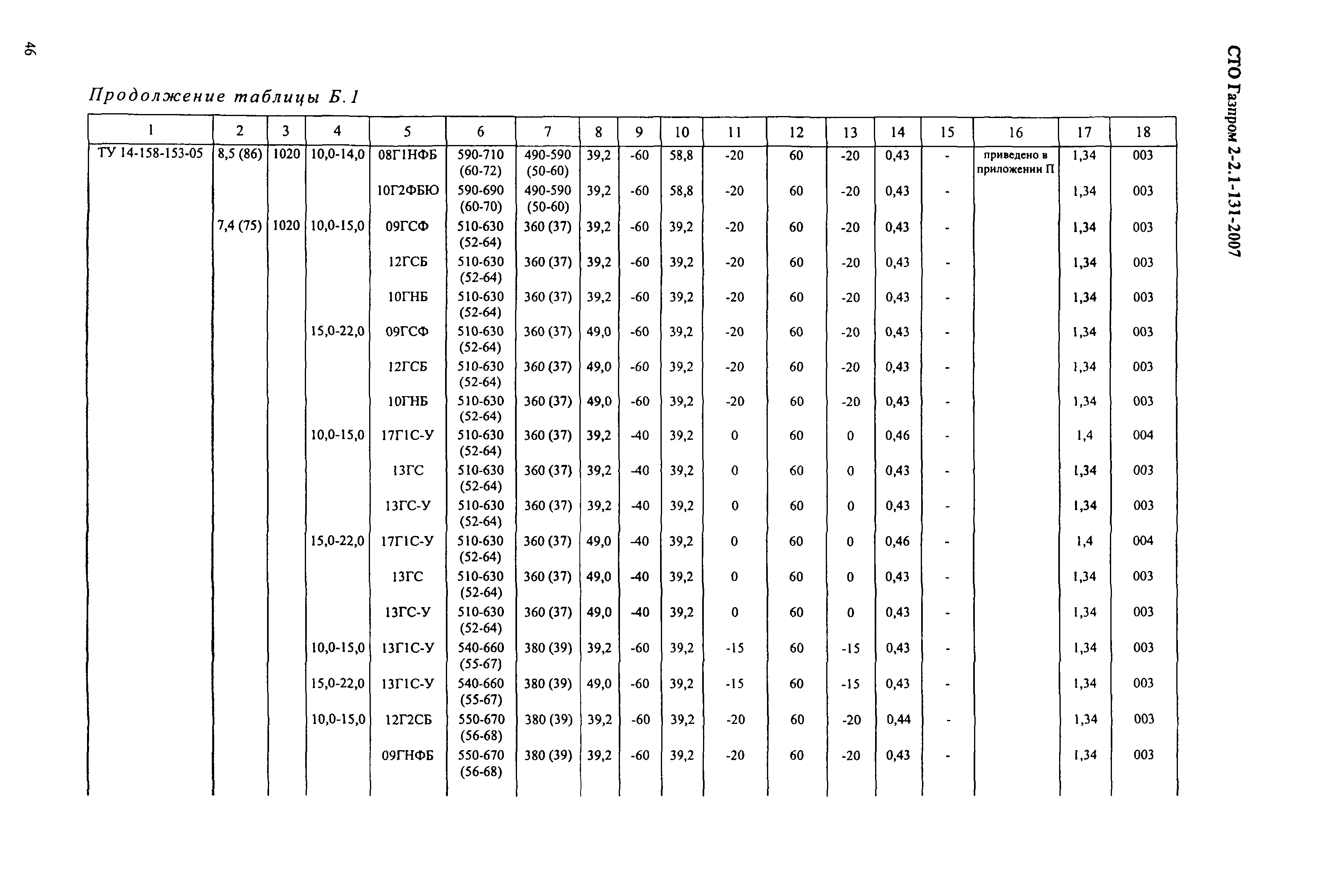 СТО Газпром 2-2.1-131-2007