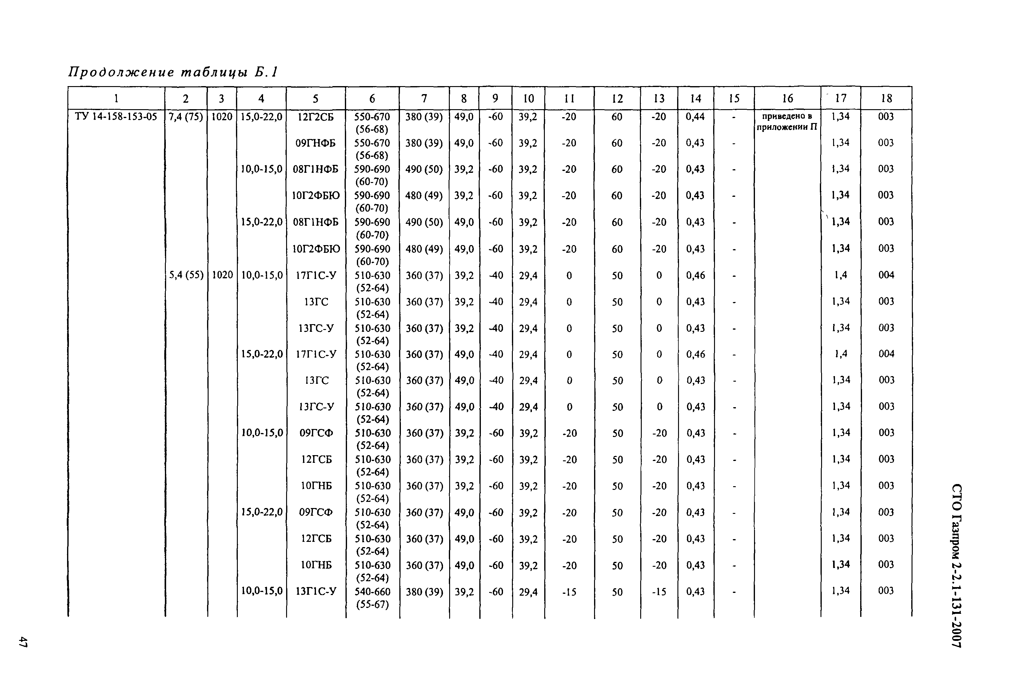 СТО Газпром 2-2.1-131-2007