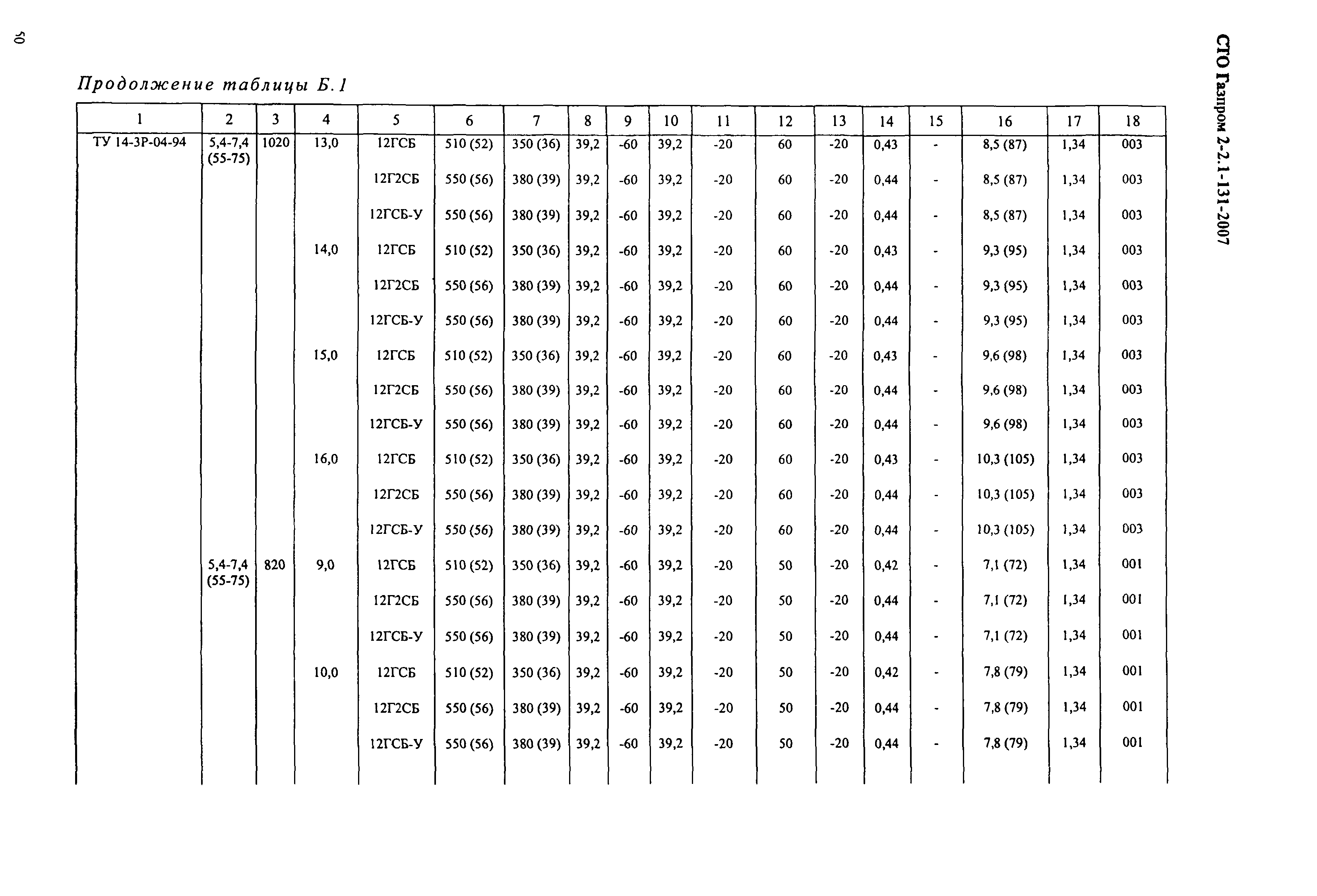 СТО Газпром 2-2.1-131-2007