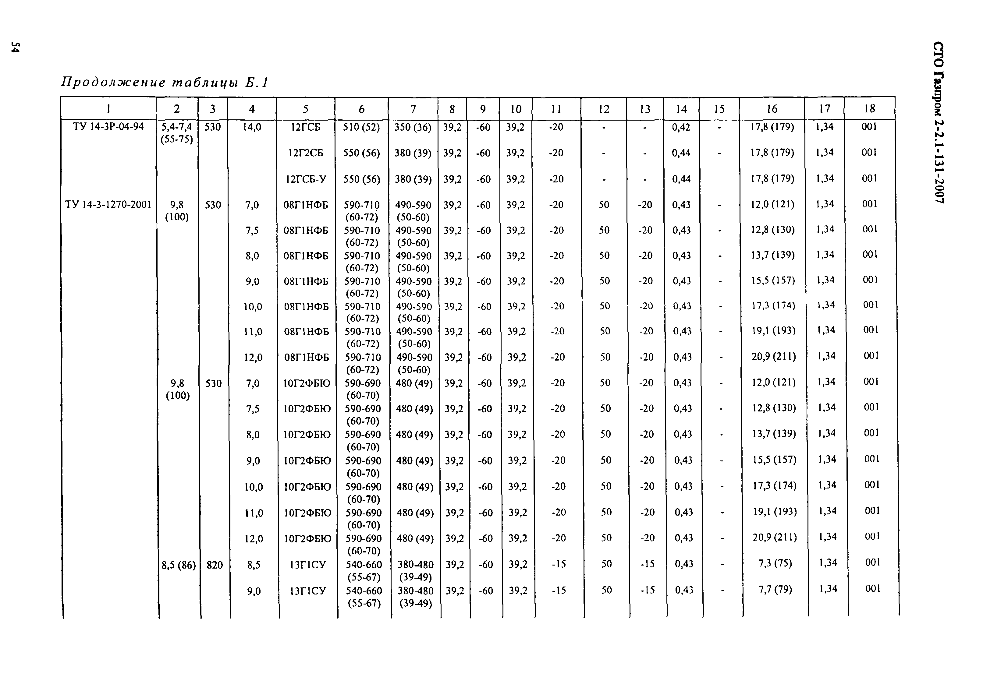 СТО Газпром 2-2.1-131-2007