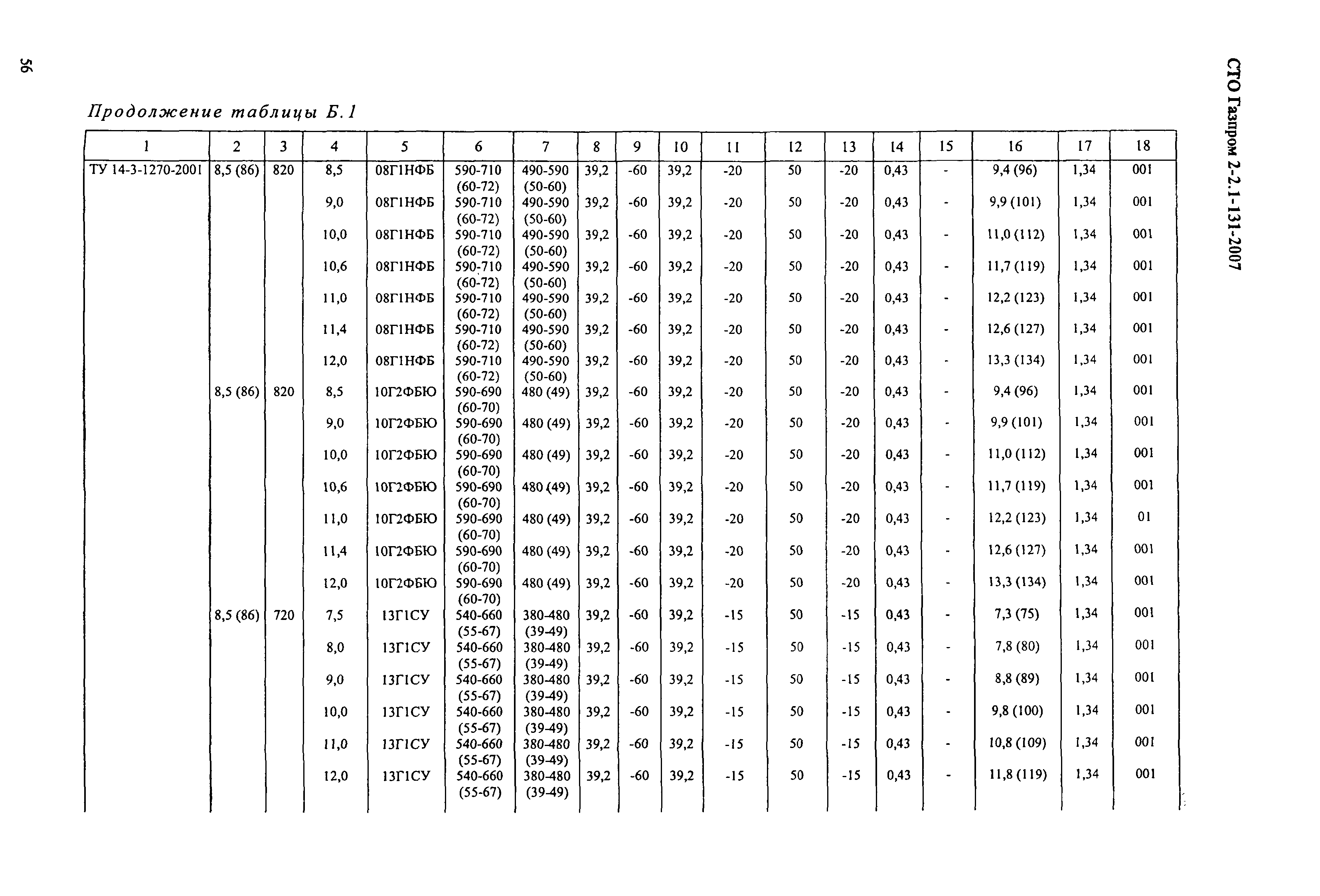 СТО Газпром 2-2.1-131-2007