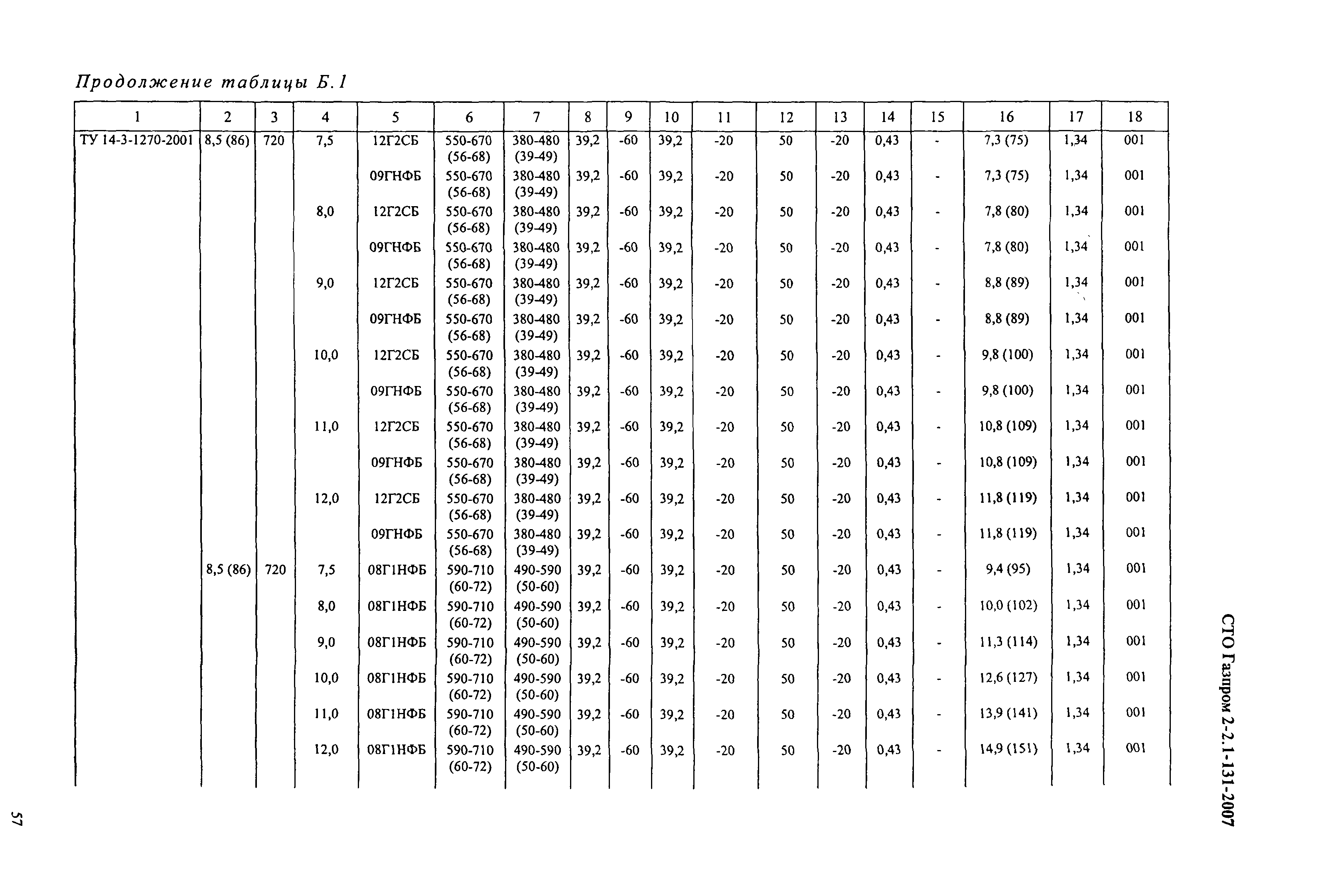 СТО Газпром 2-2.1-131-2007