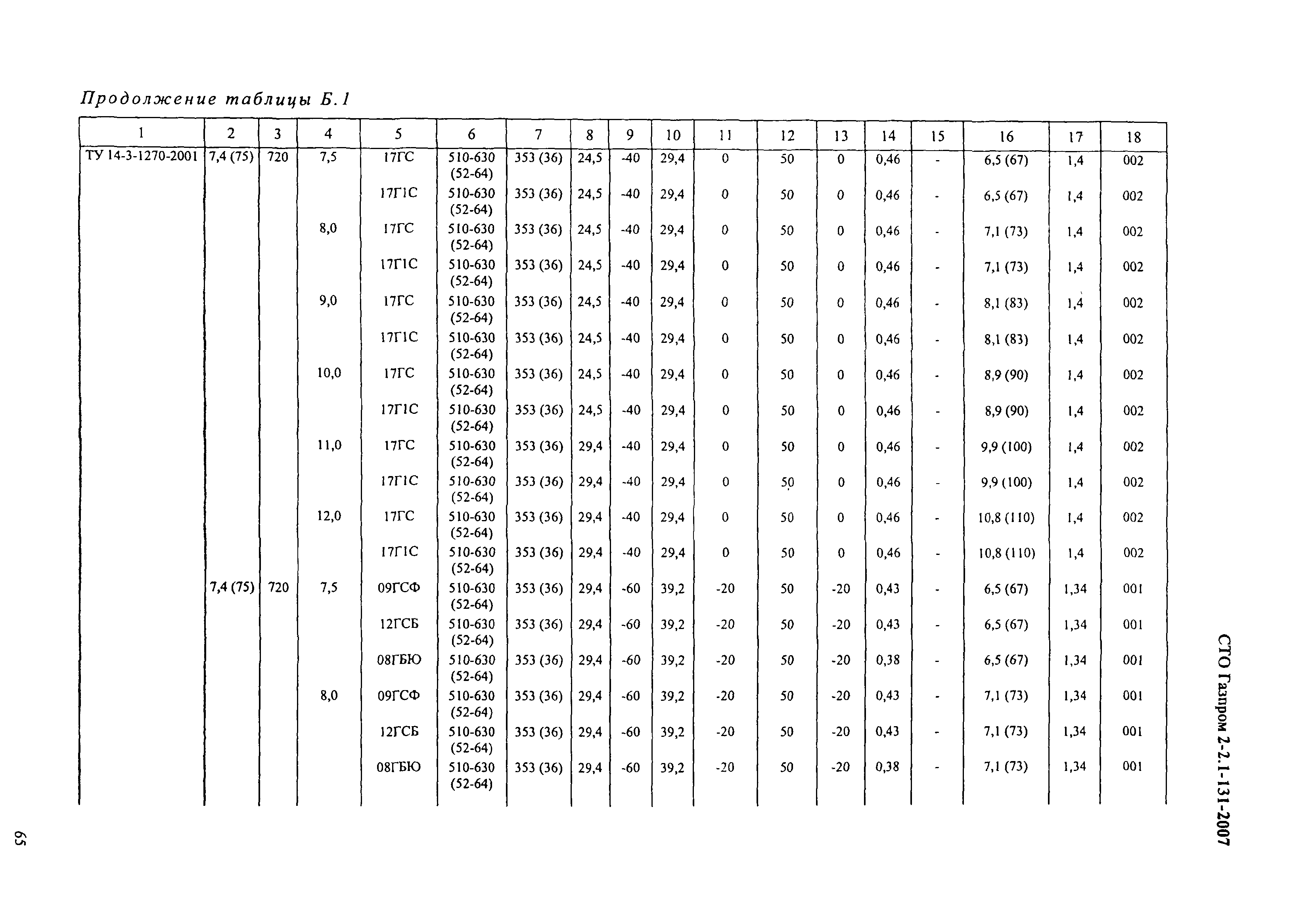 СТО Газпром 2-2.1-131-2007