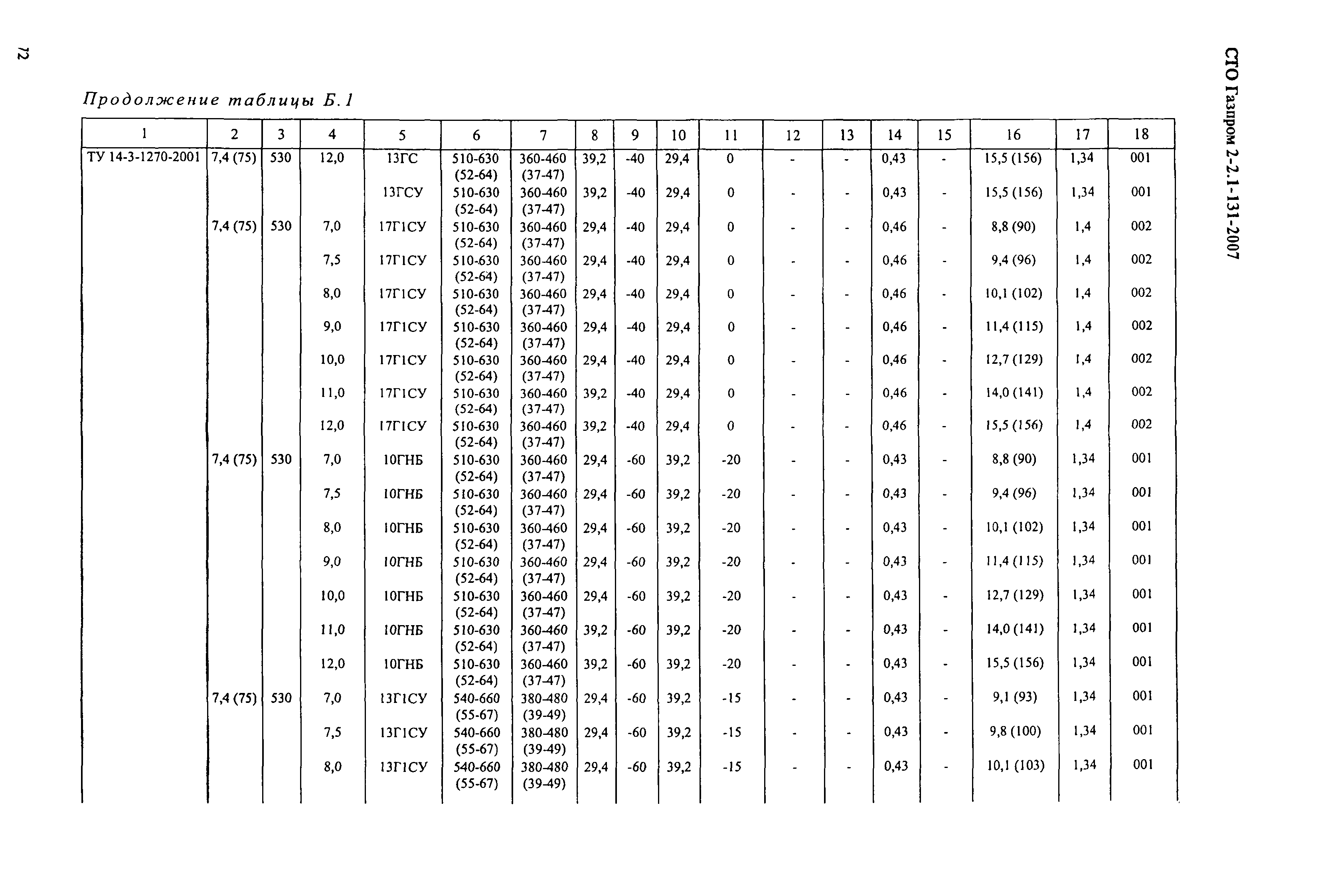 СТО Газпром 2-2.1-131-2007