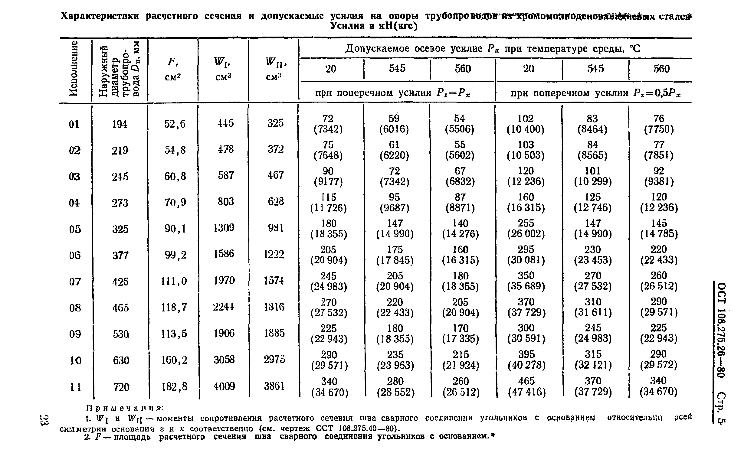 ОСТ 108.275.26-80