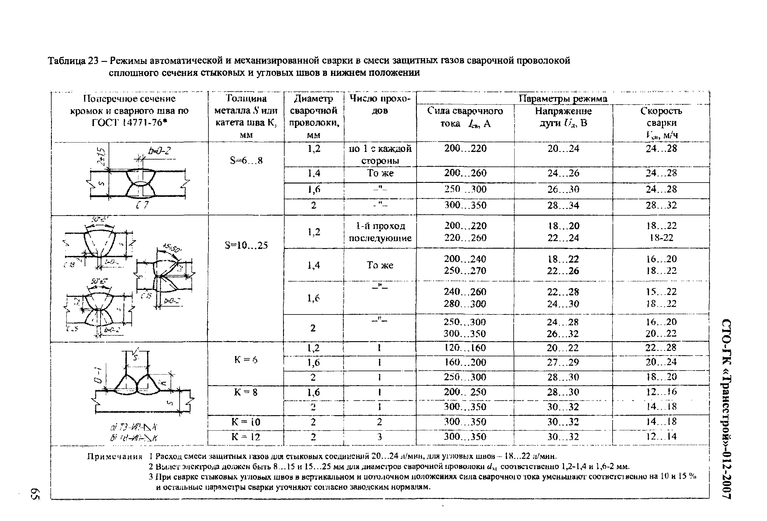 СТО-ГК "Трансстрой" 012-2007