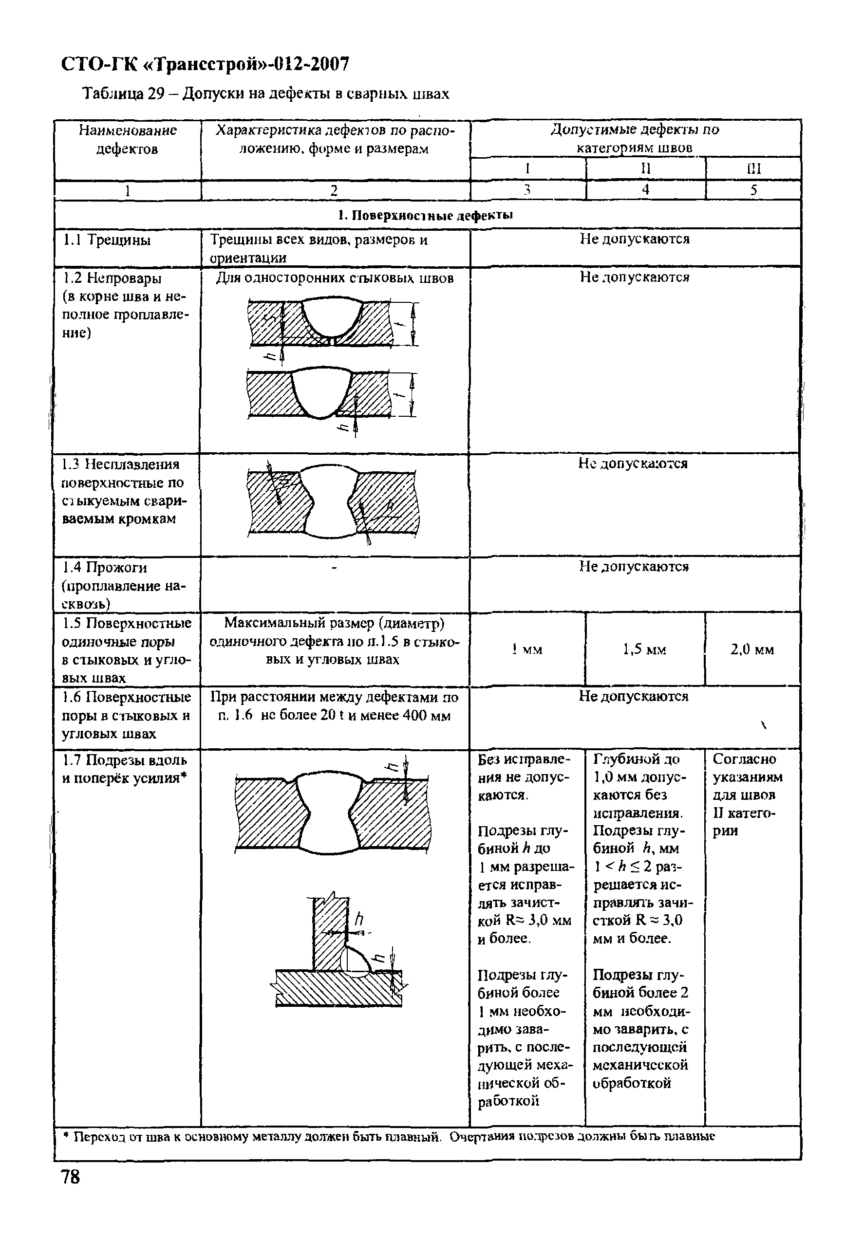 СТО-ГК "Трансстрой" 012-2007