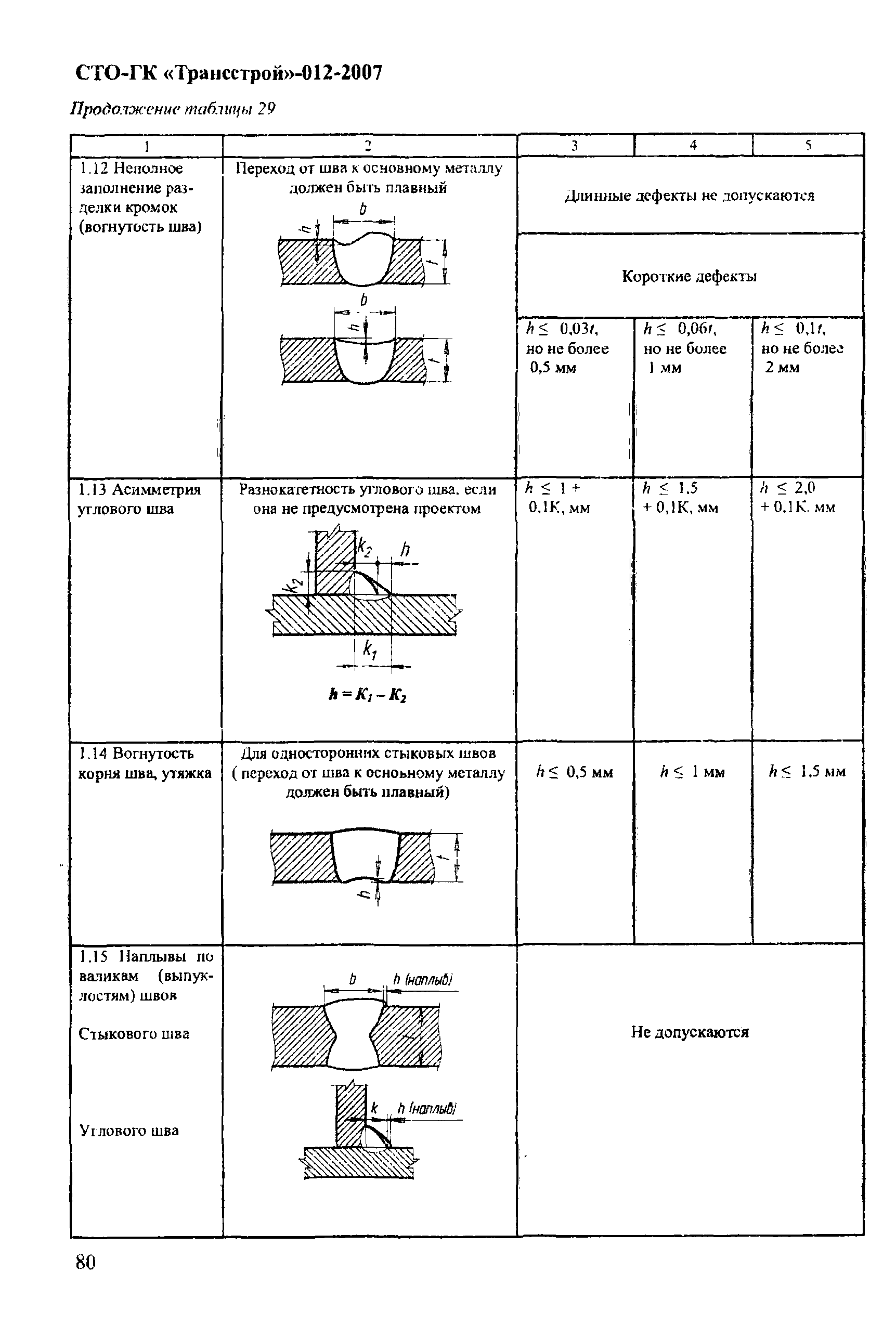 СТО-ГК "Трансстрой" 012-2007