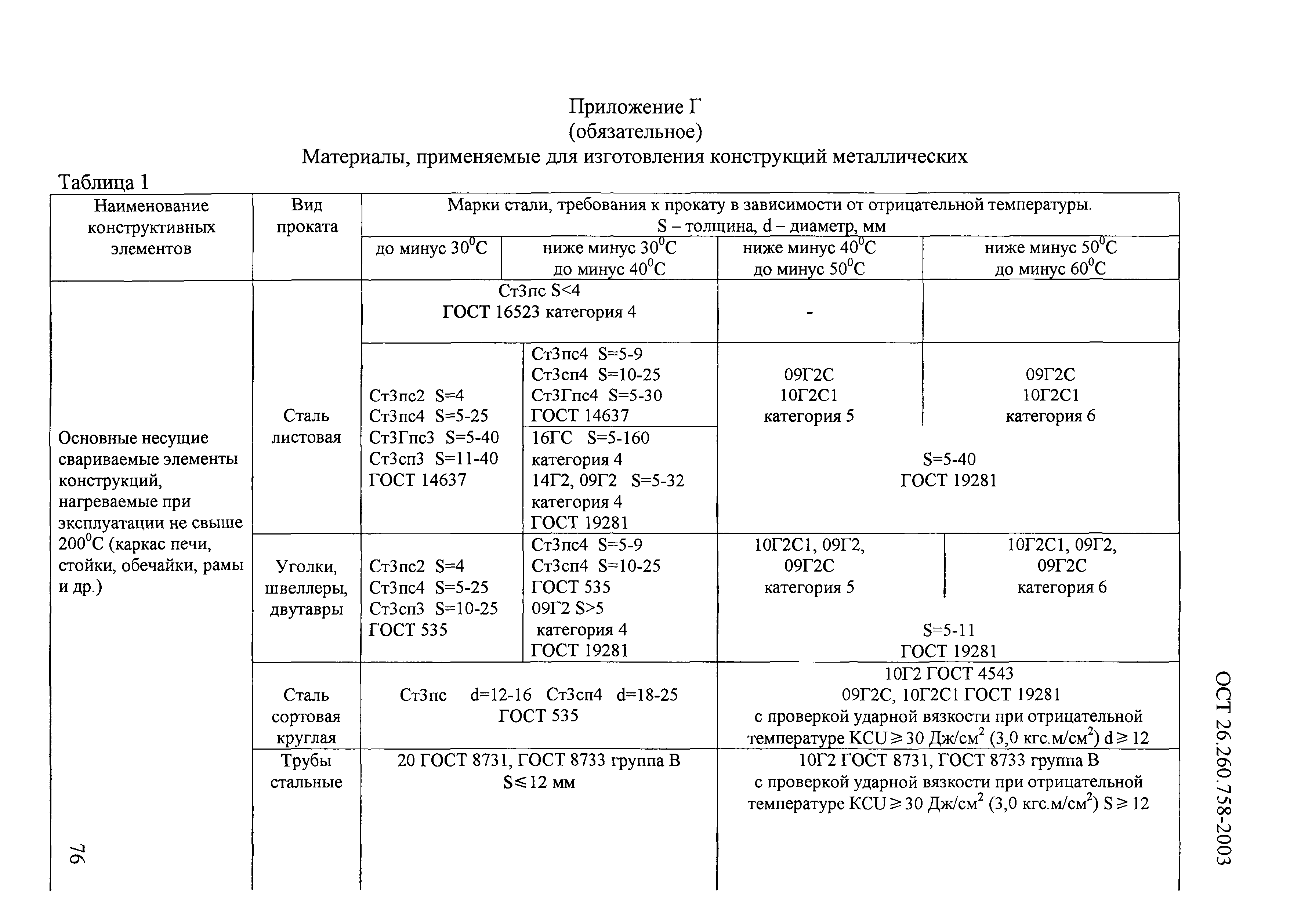 09г2с характеристики при температурах