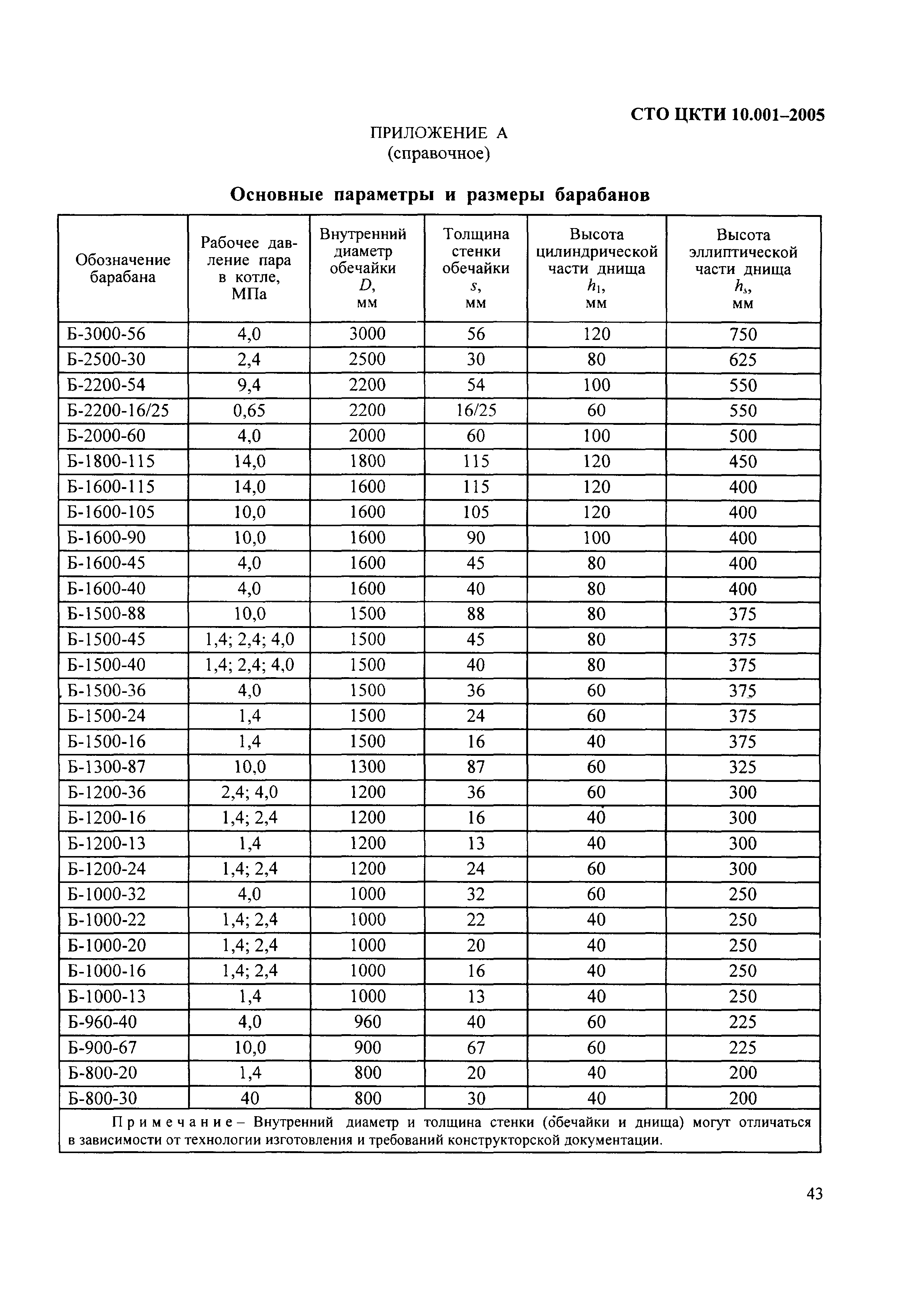 СТО ЦКТИ 10.001-2005