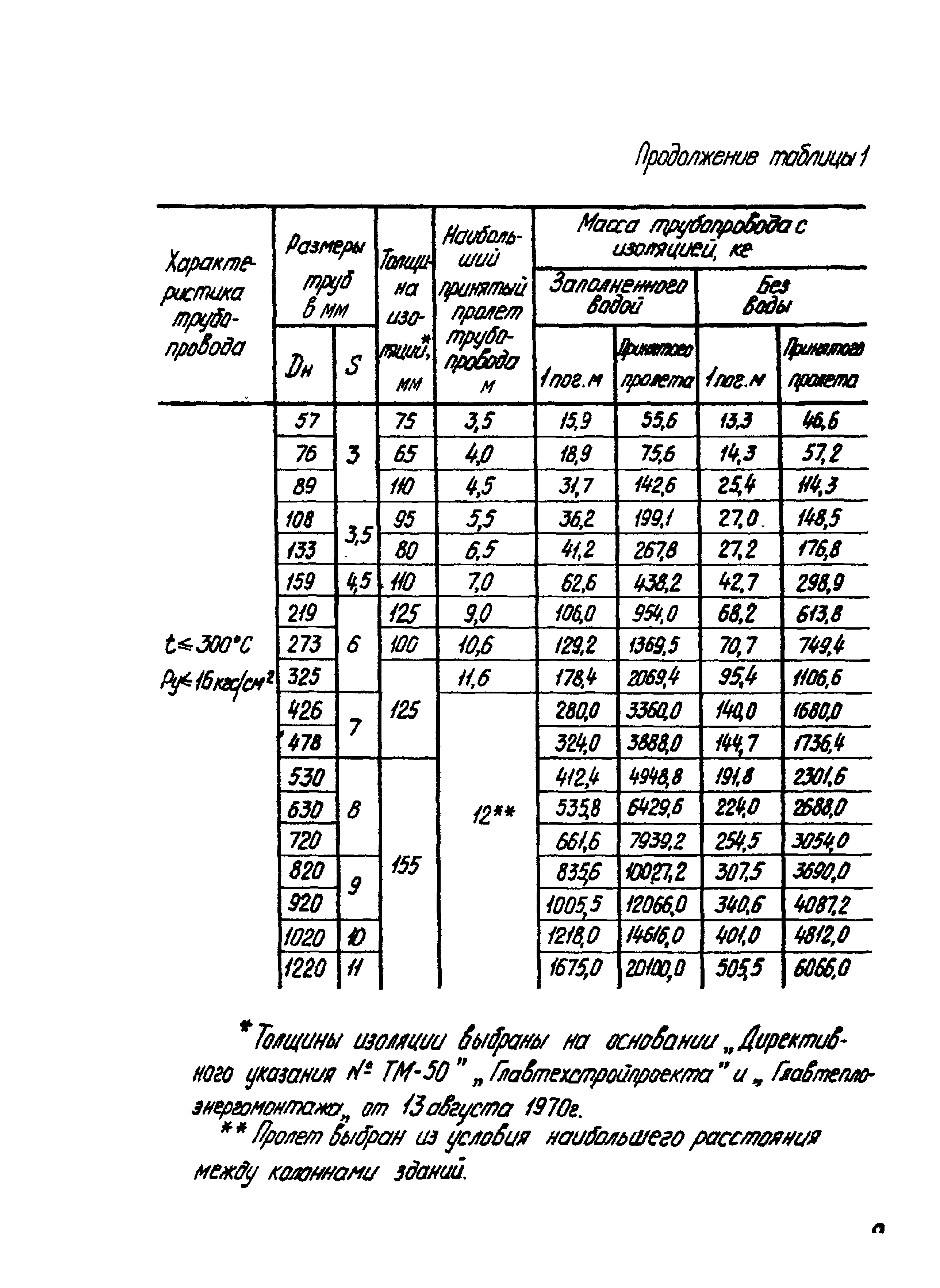 ОСТ 34-256-75