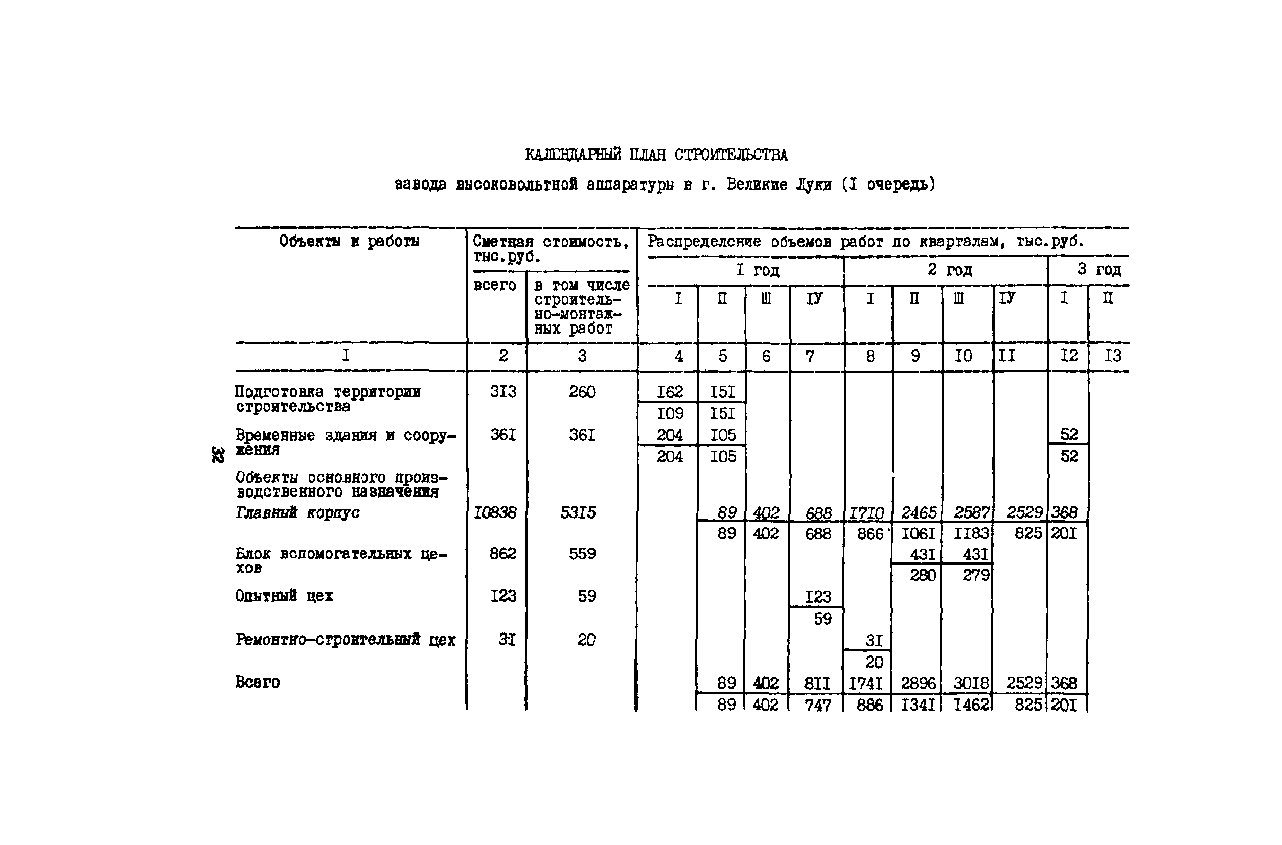 Сроки строительства объектов