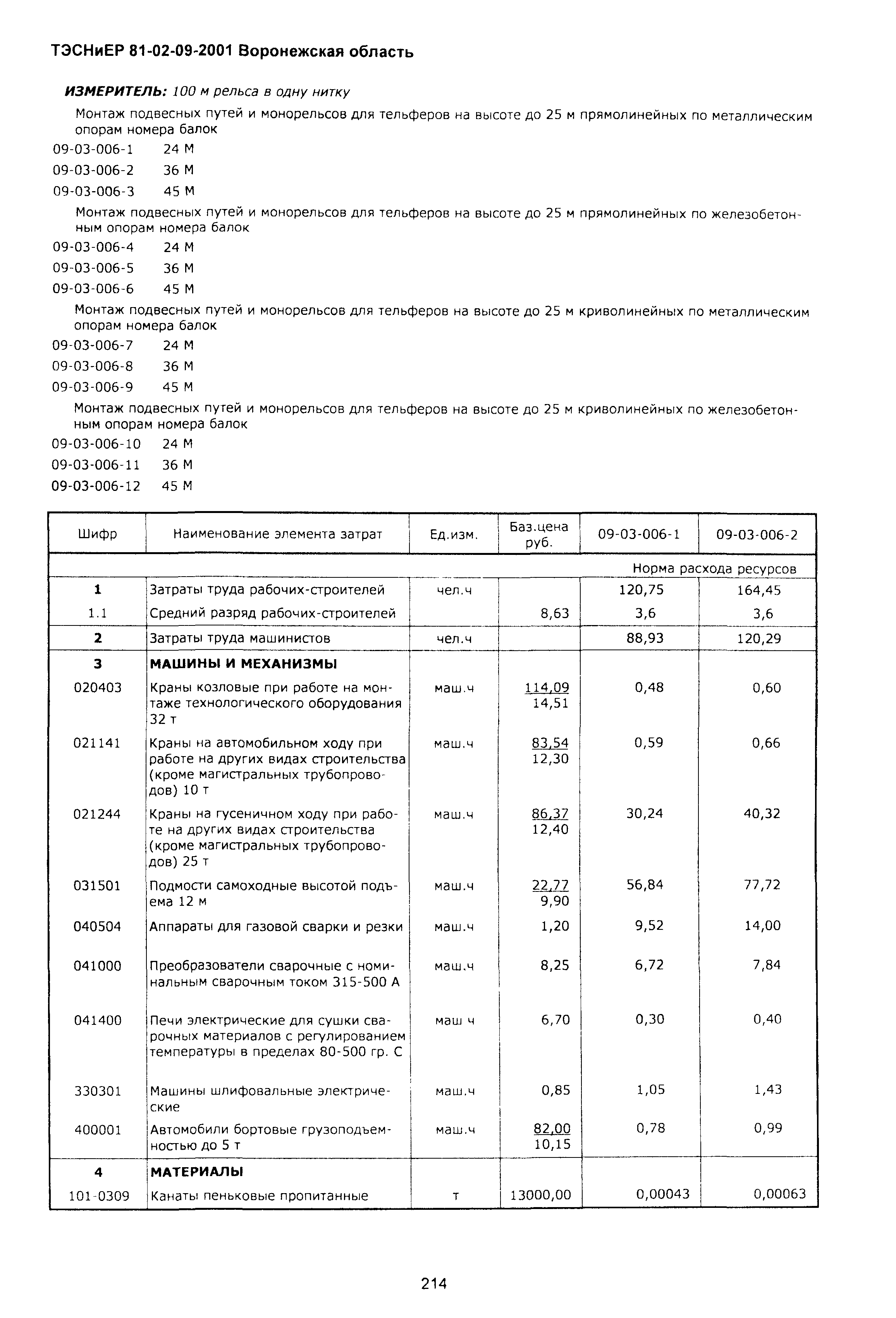 ТЭСНиЕР Воронежская область 81-02-09-2001