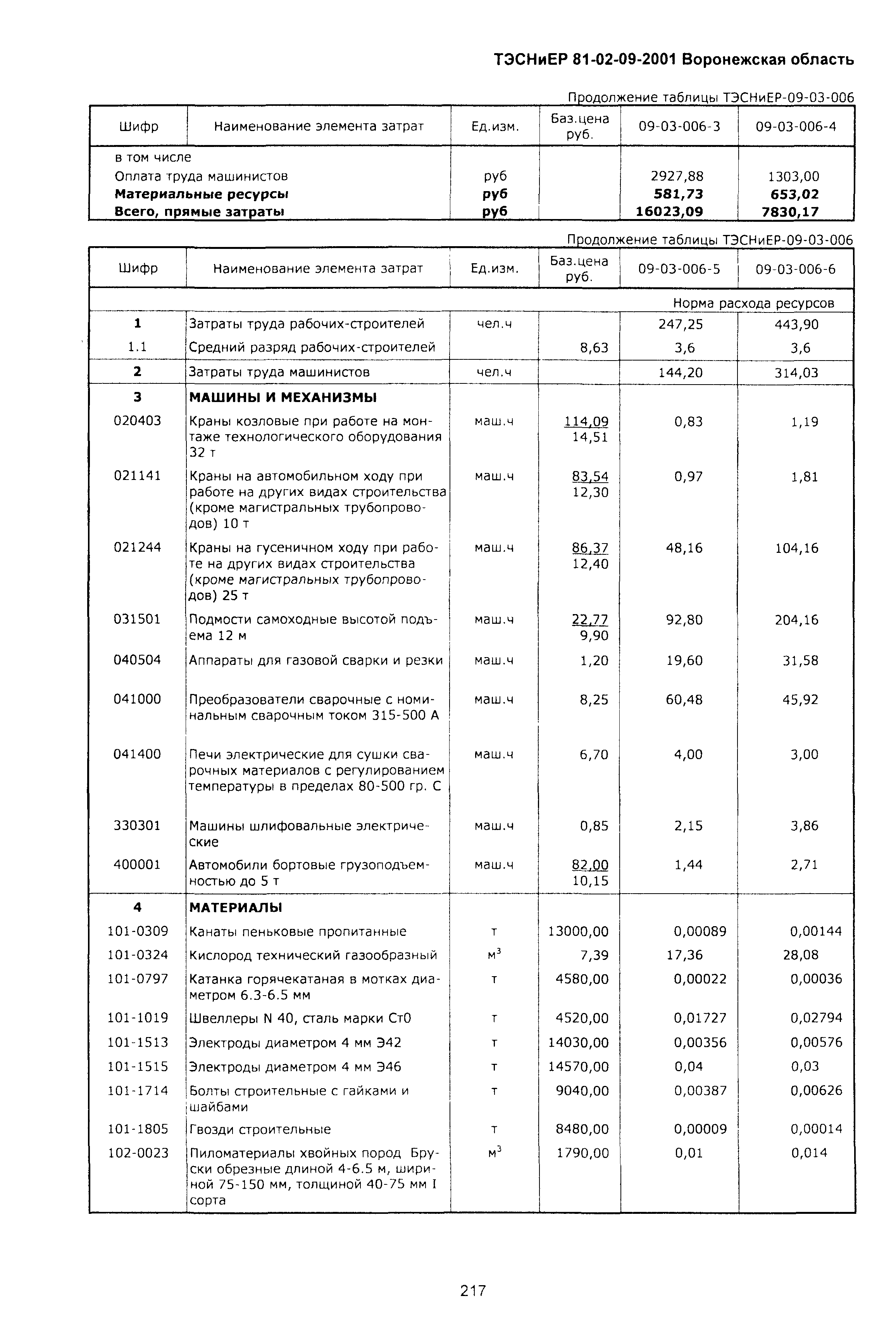 ТЭСНиЕР Воронежская область 81-02-09-2001