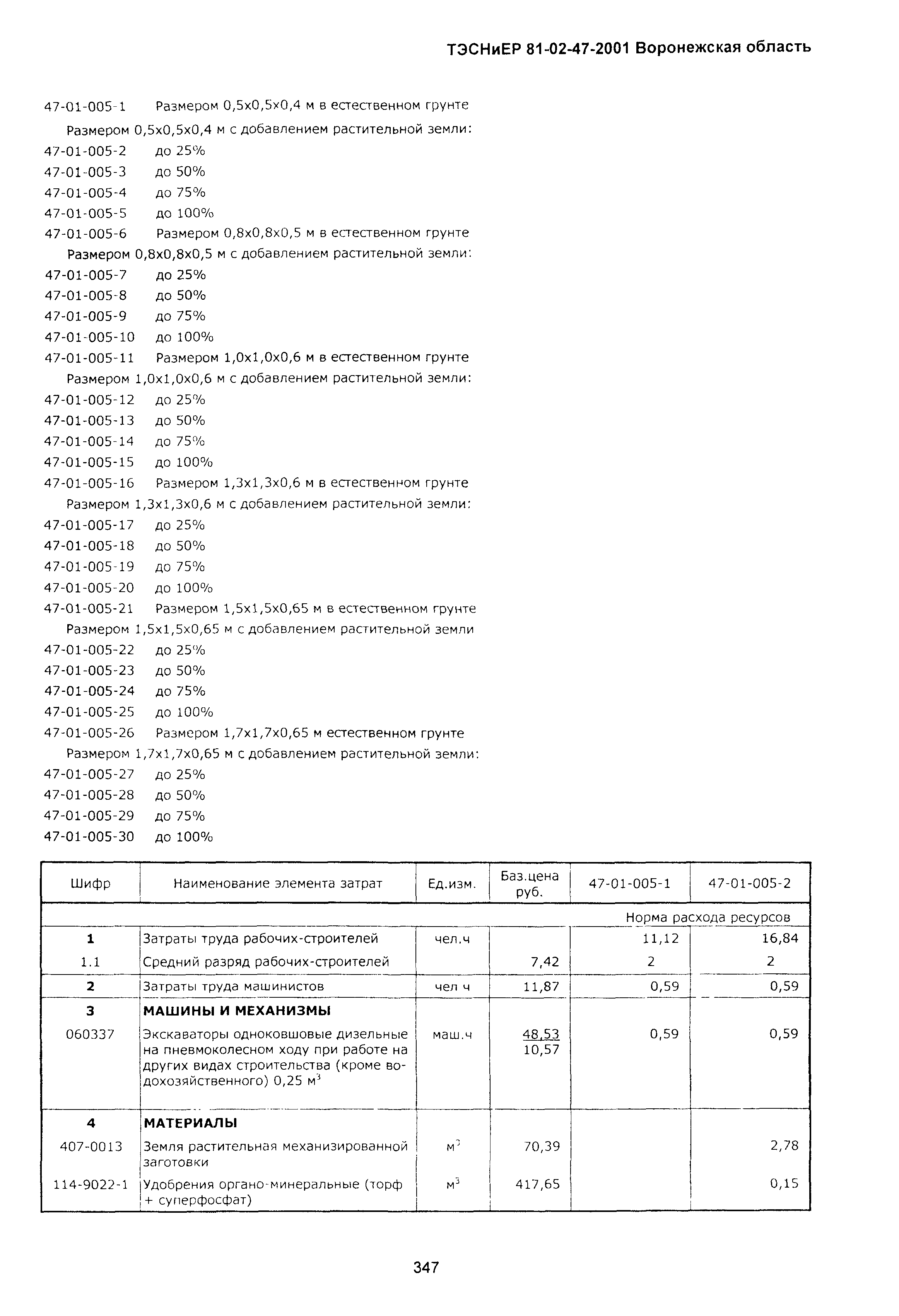ТЭСНиЕР Воронежская область 81-02-47-2001