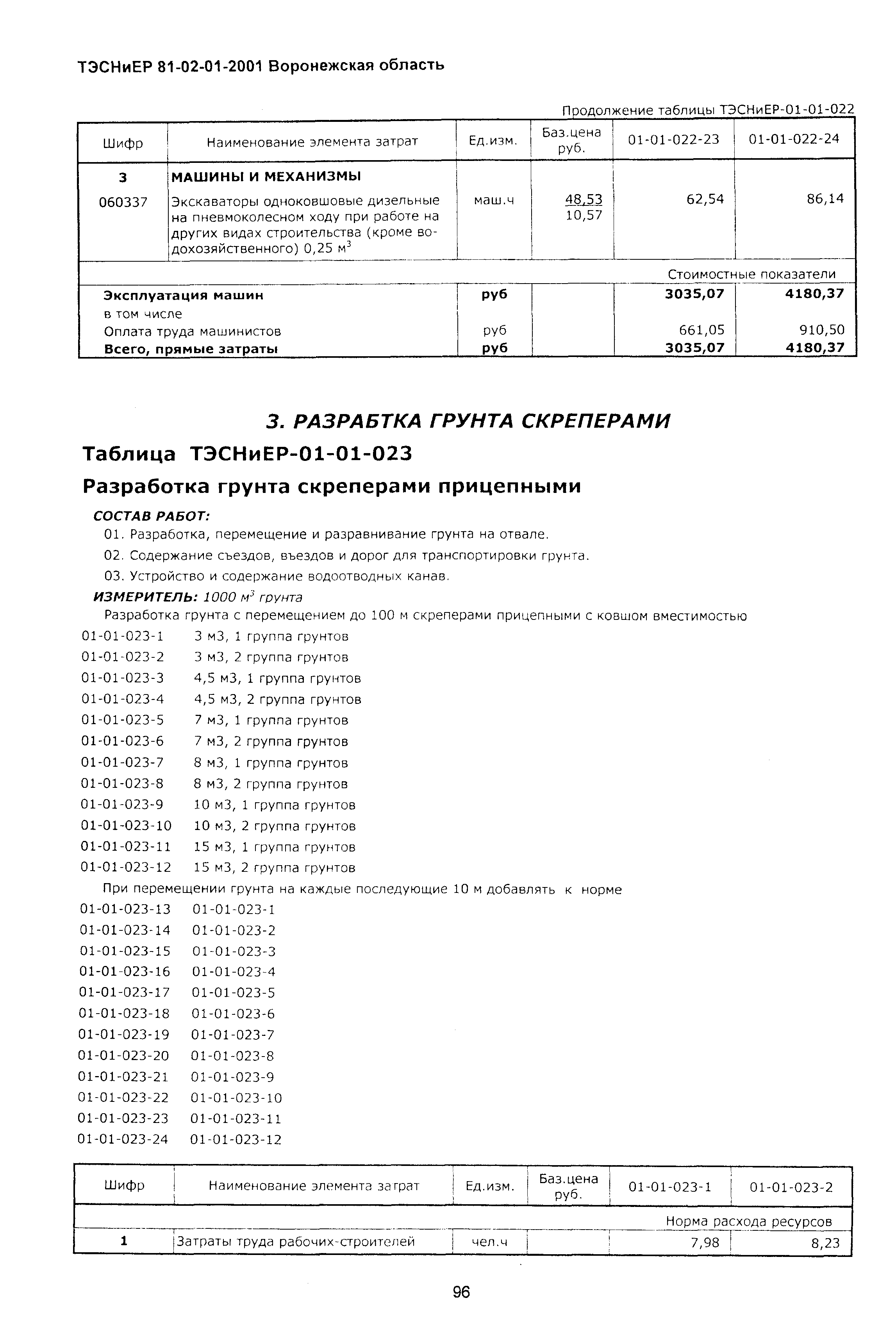 ТЭСНиЕР Воронежская область 81-02-01-2001