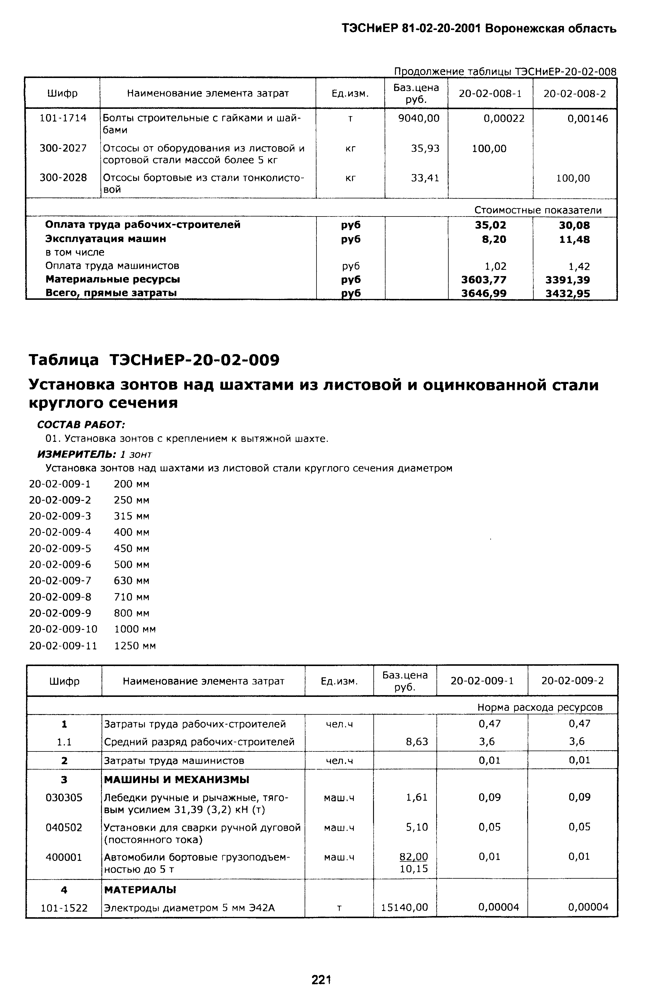 ТЭСНиЕР Воронежская область 81-02-20-2001