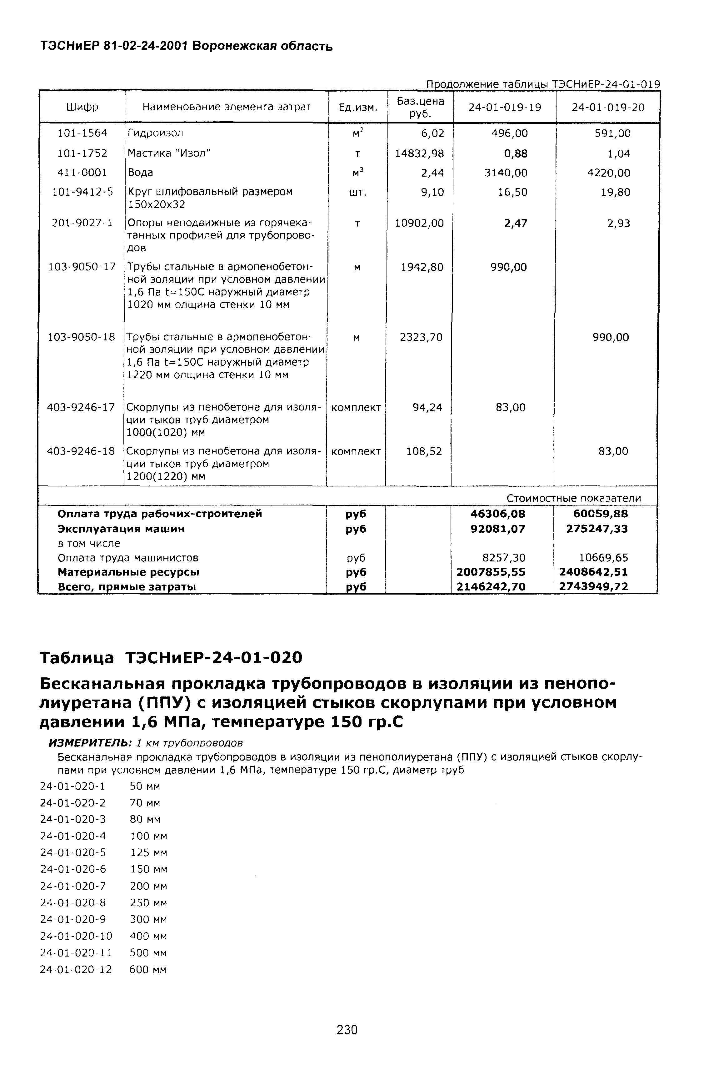 ТЭСНиЕР Воронежская область 81-02-24-2001