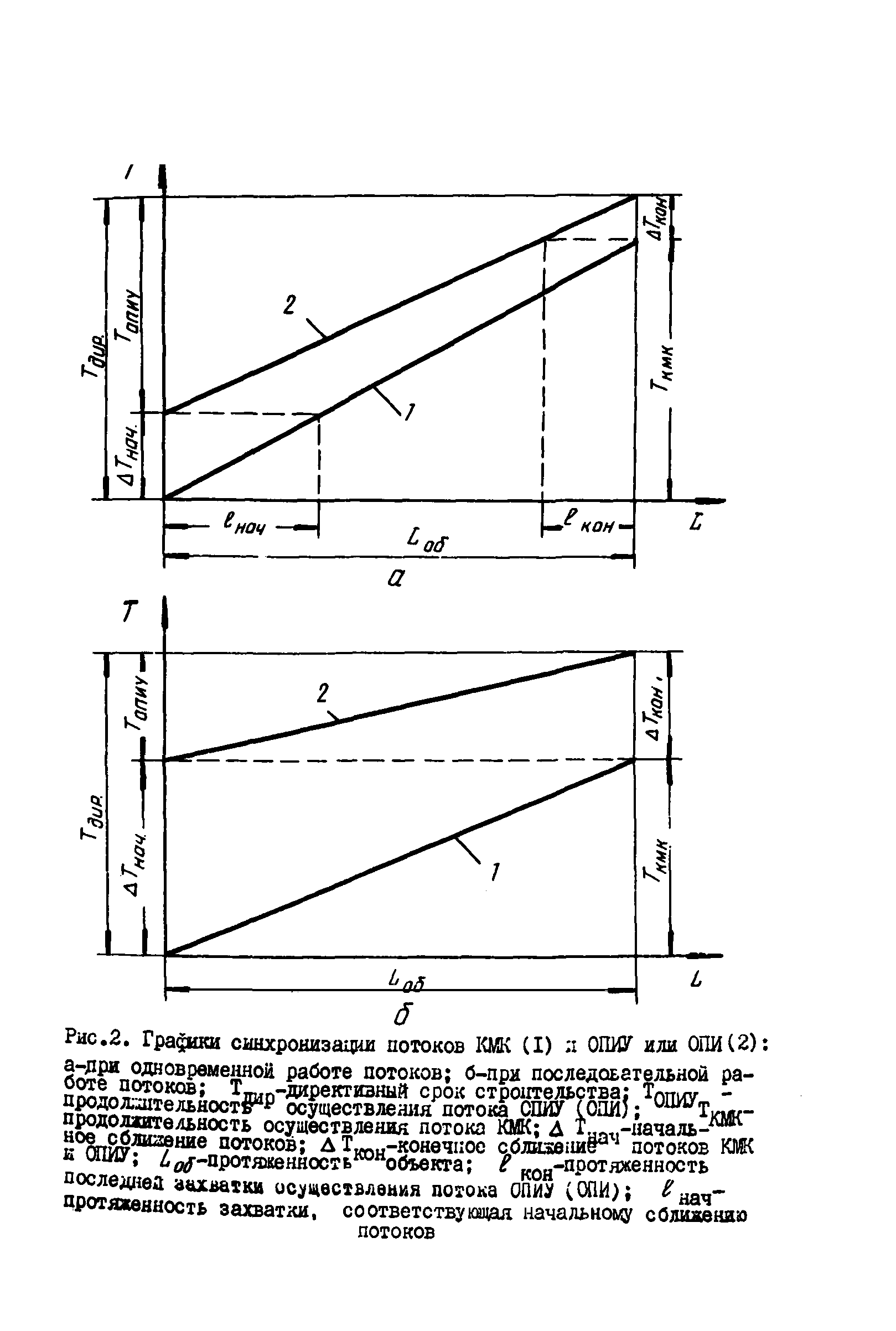 ВСН 2-128-81