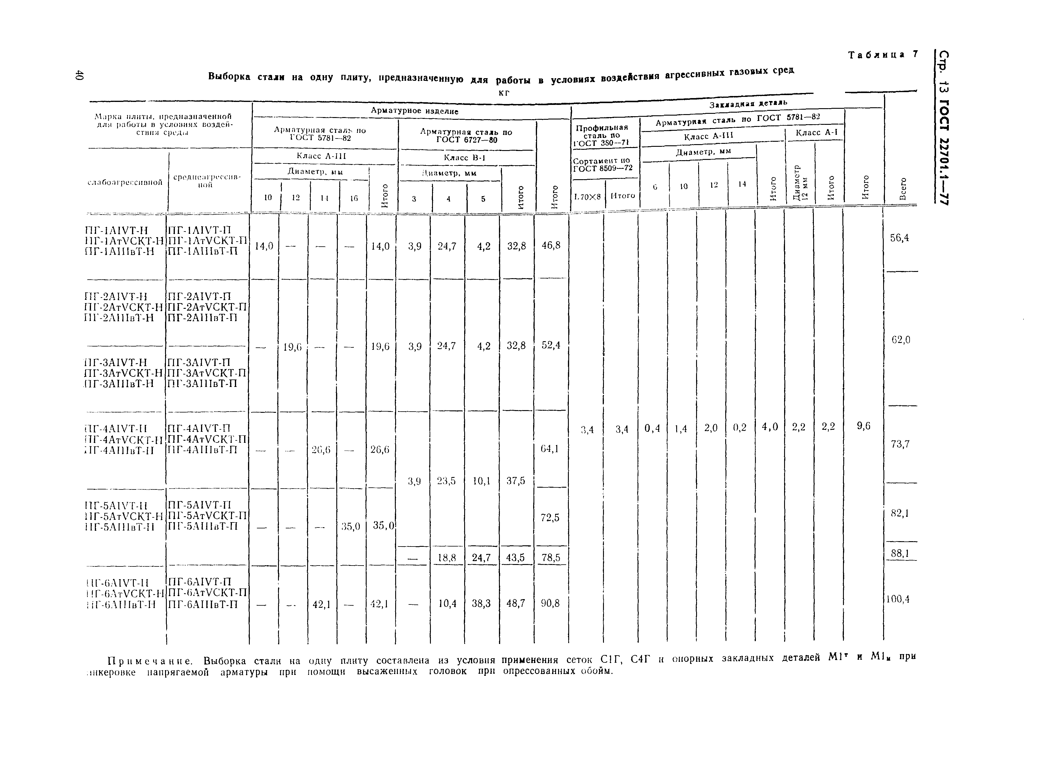 ГОСТ 22701.1-77