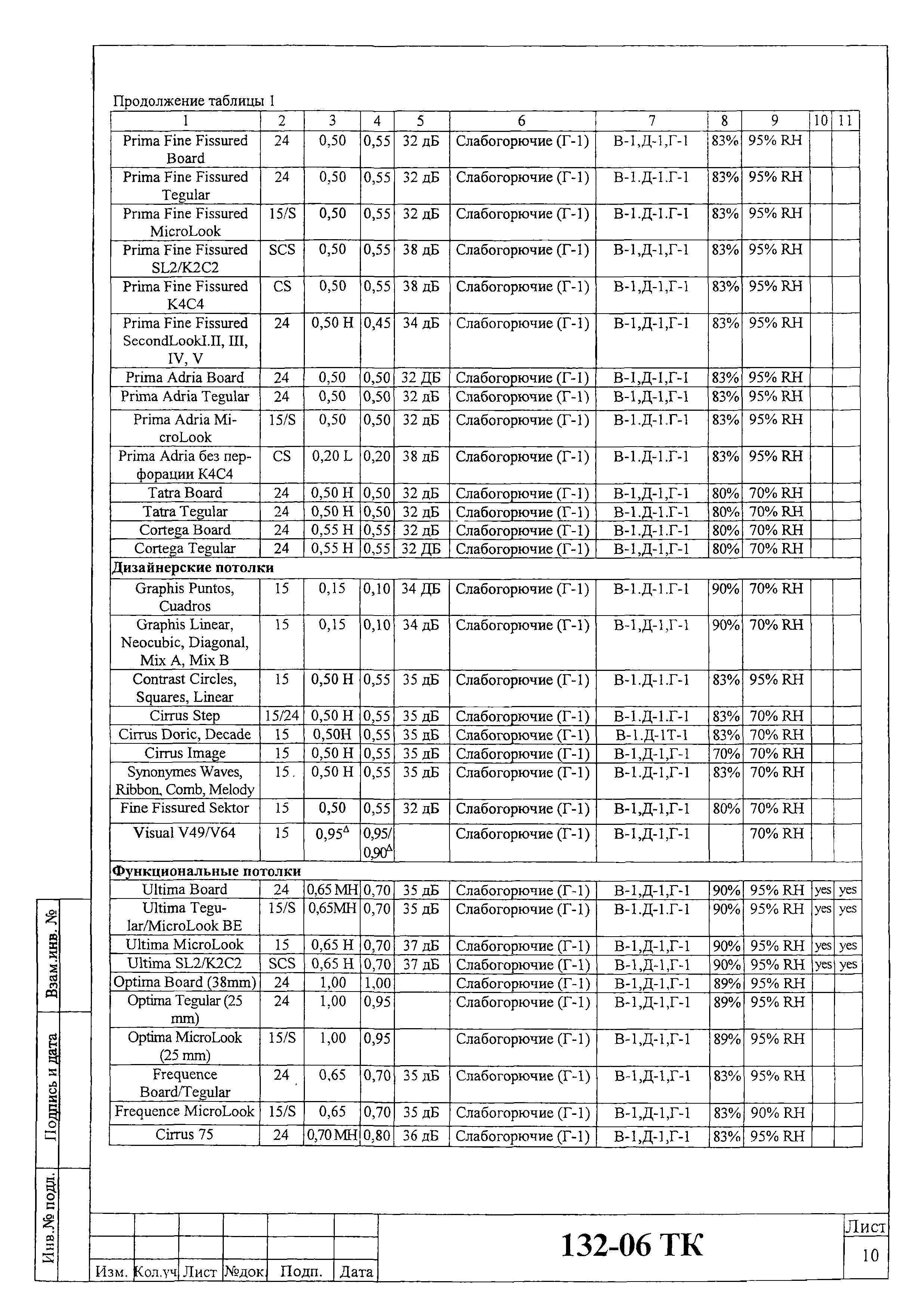 Технологическая карта 132-06 ТК