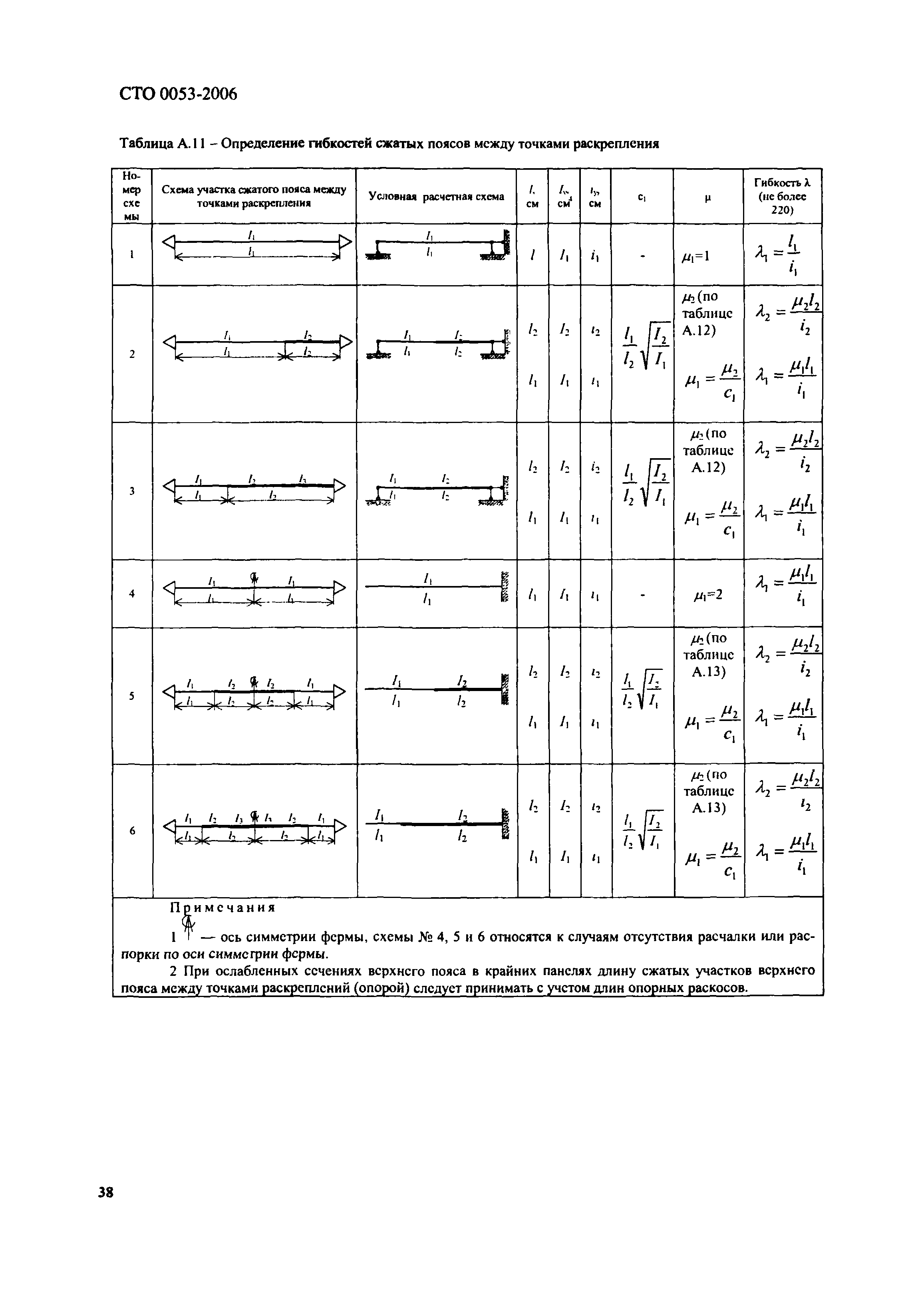 СТО 0053-2006