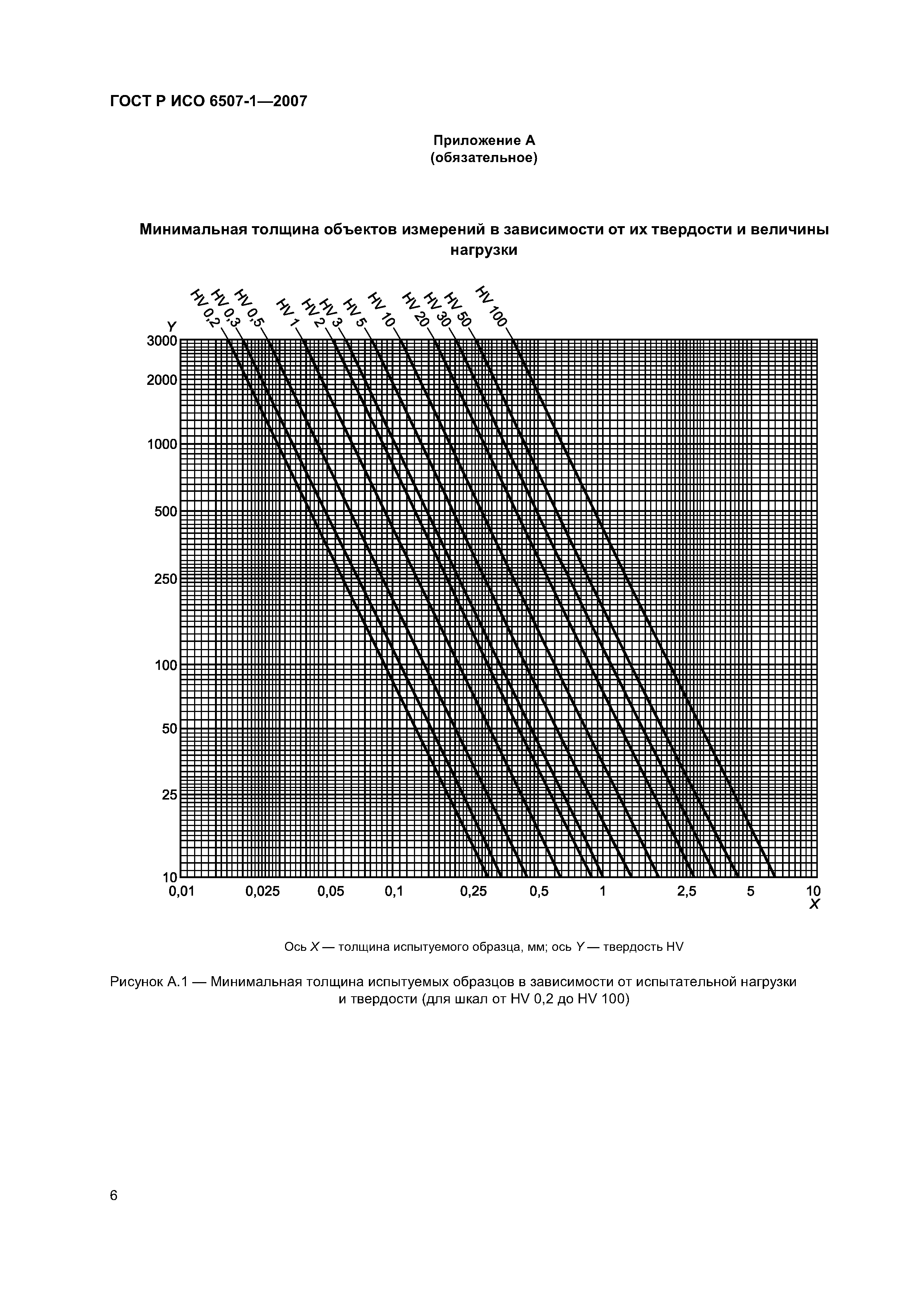 ГОСТ Р ИСО 6507-1-2007