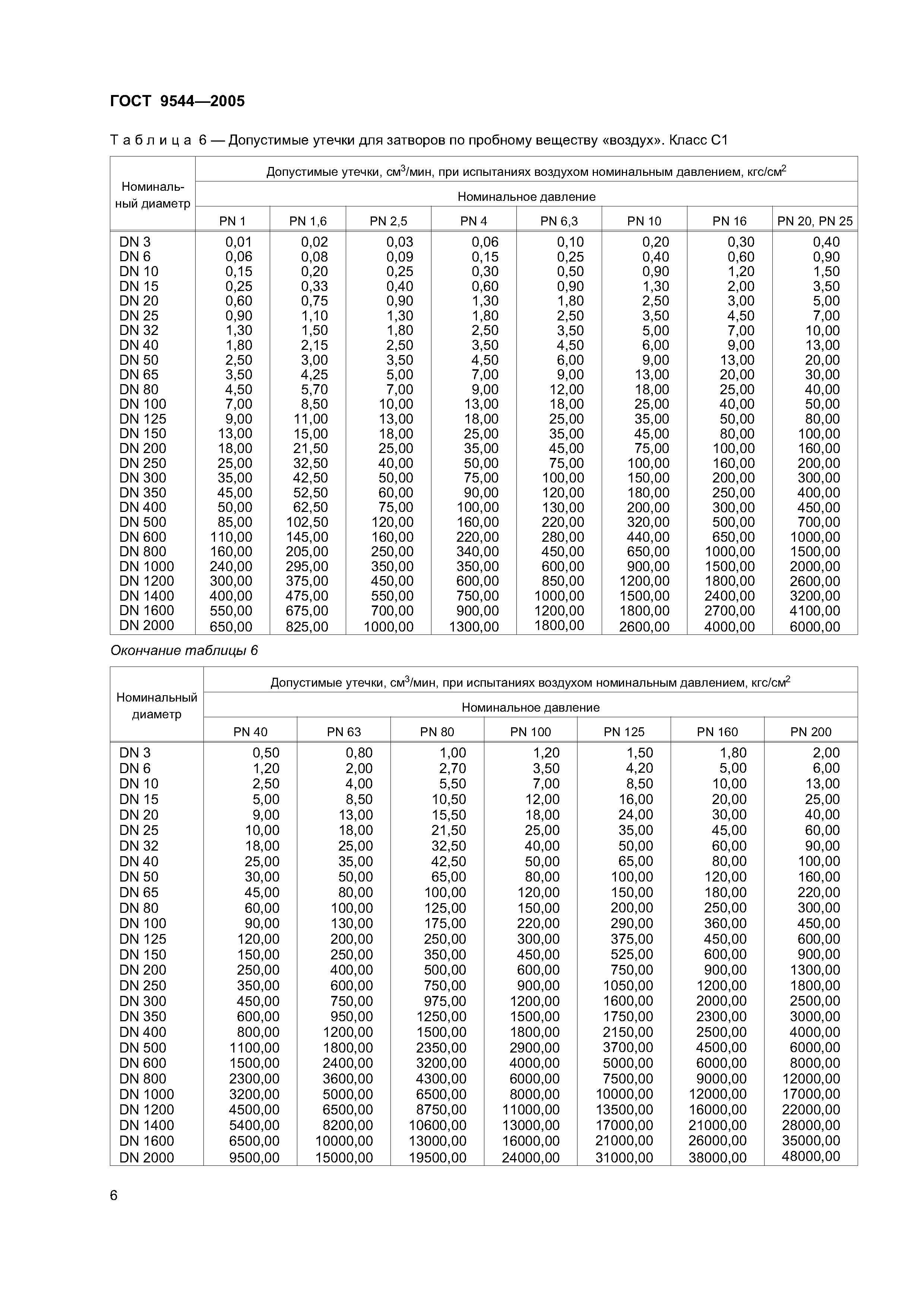 ГОСТ 9544-2005