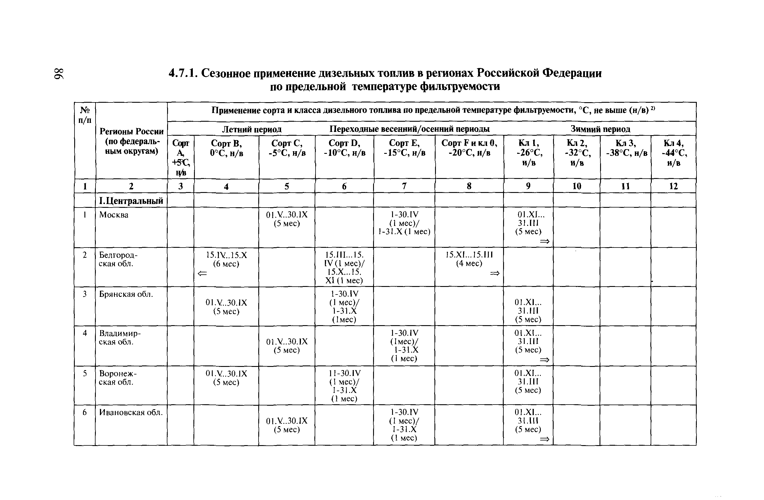 Расход топлива на ланосе