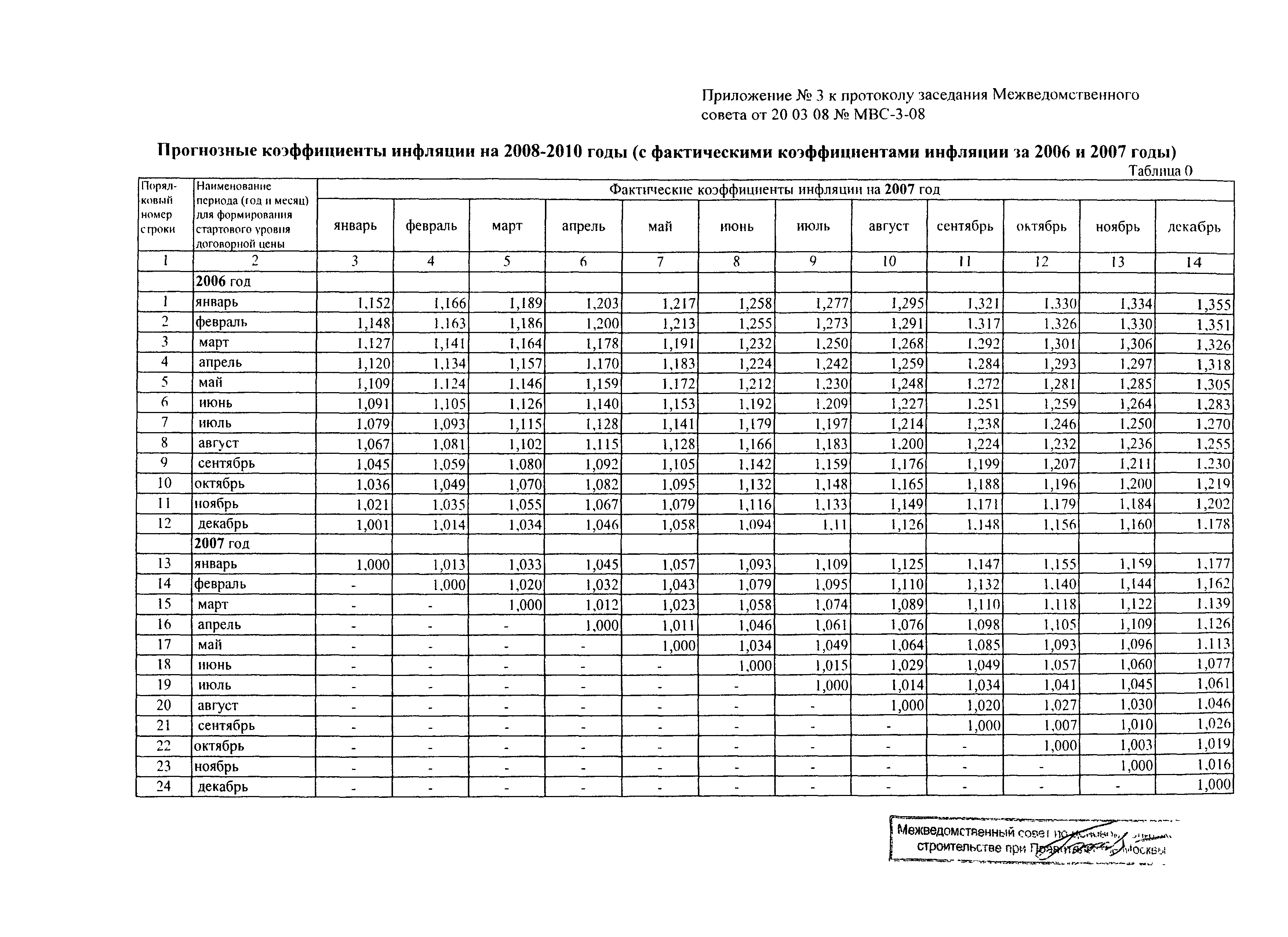 Протокол МВС-3-08