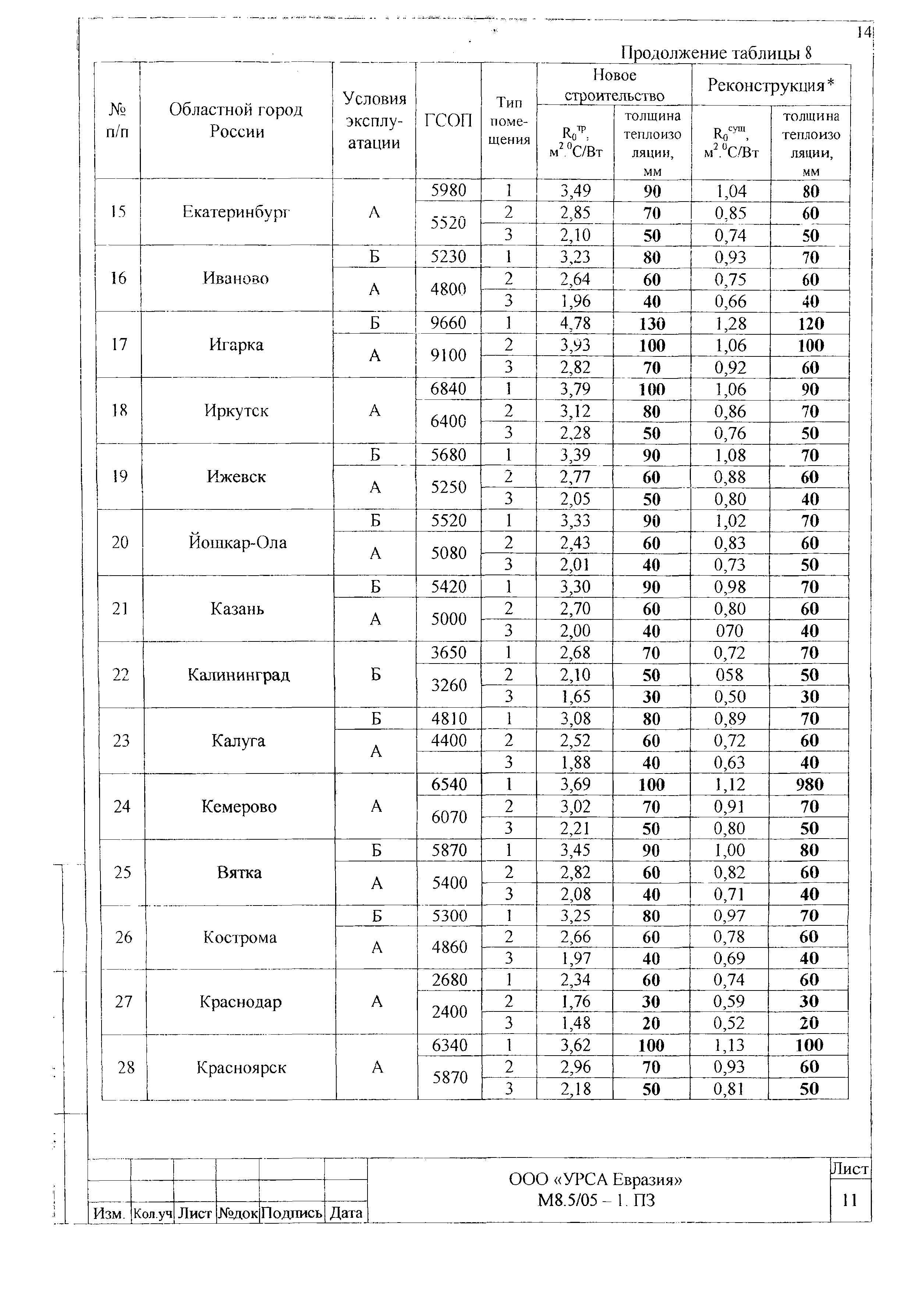 Шифр М8.5/05