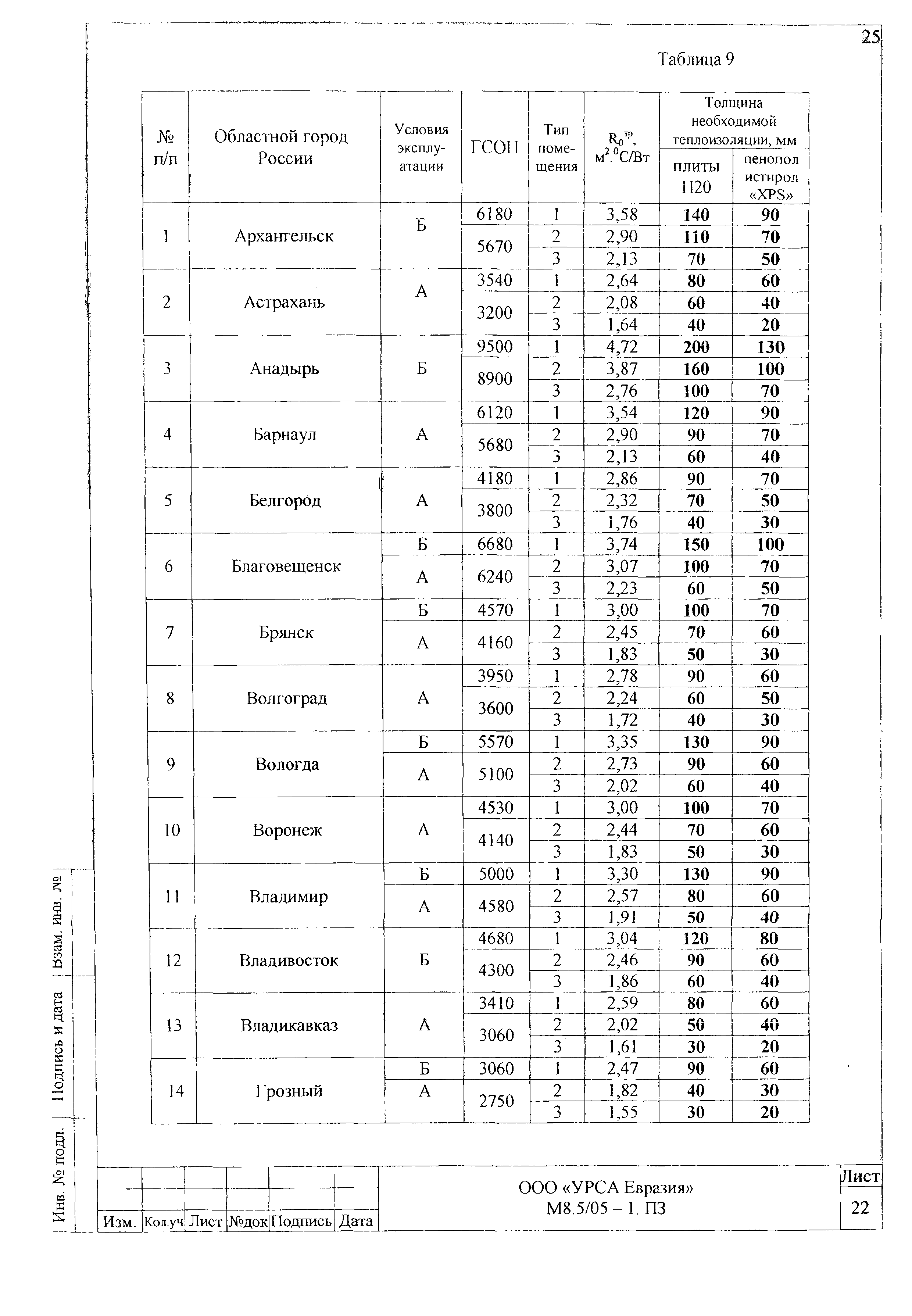 Шифр М8.5/05