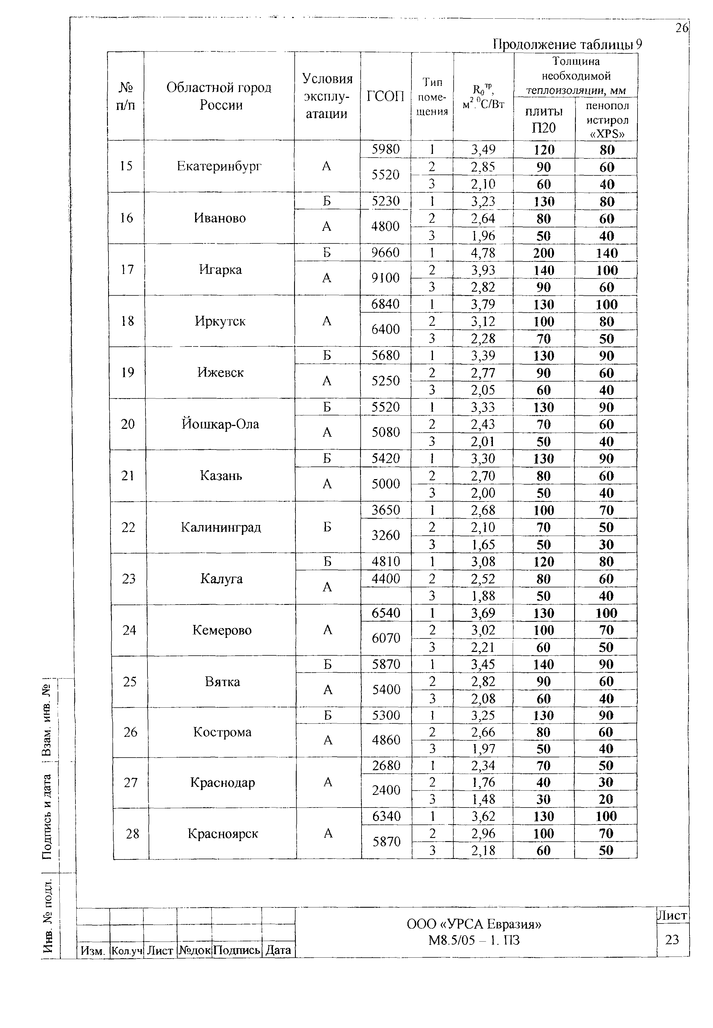 Шифр М8.5/05