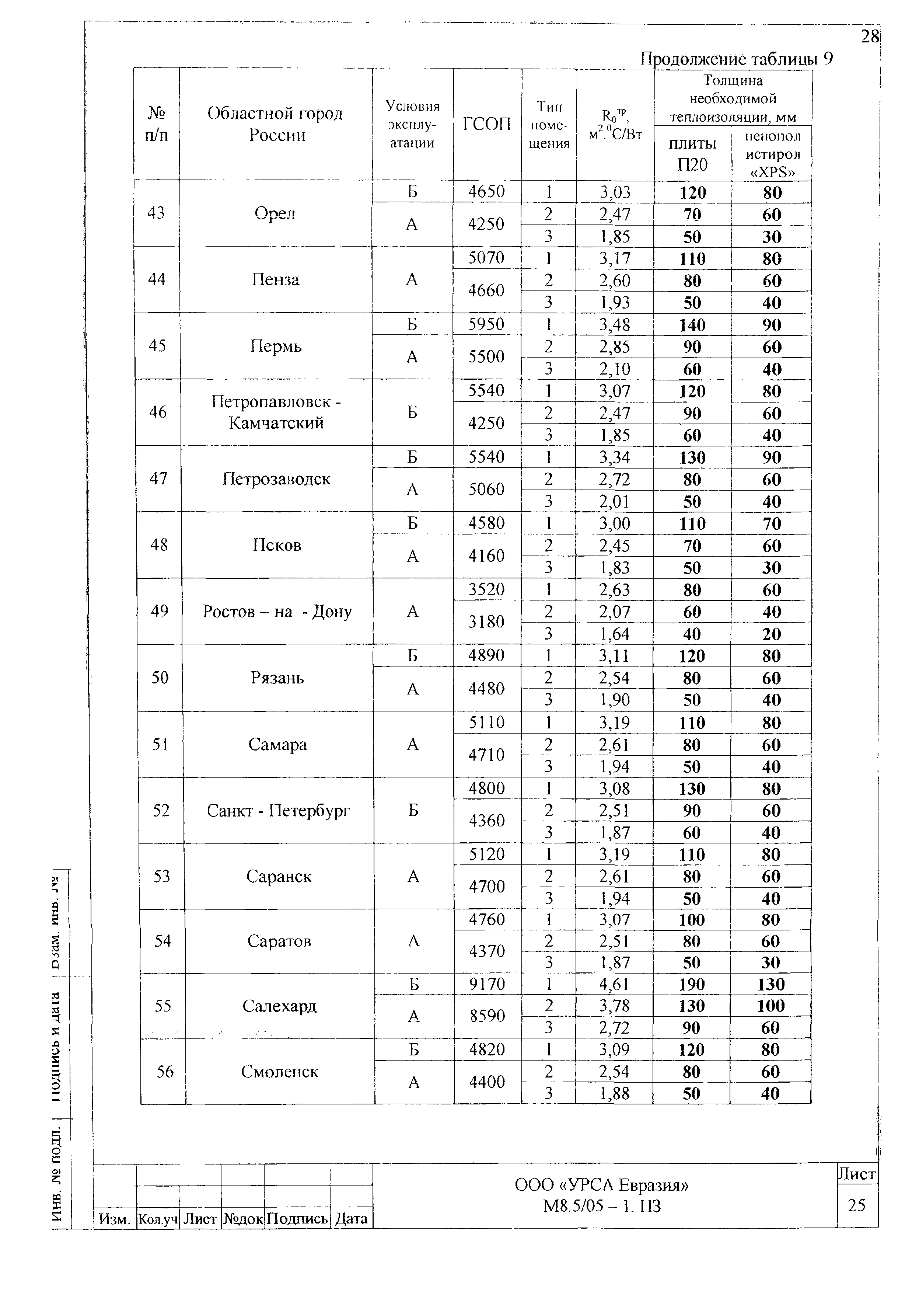 Шифр М8.5/05