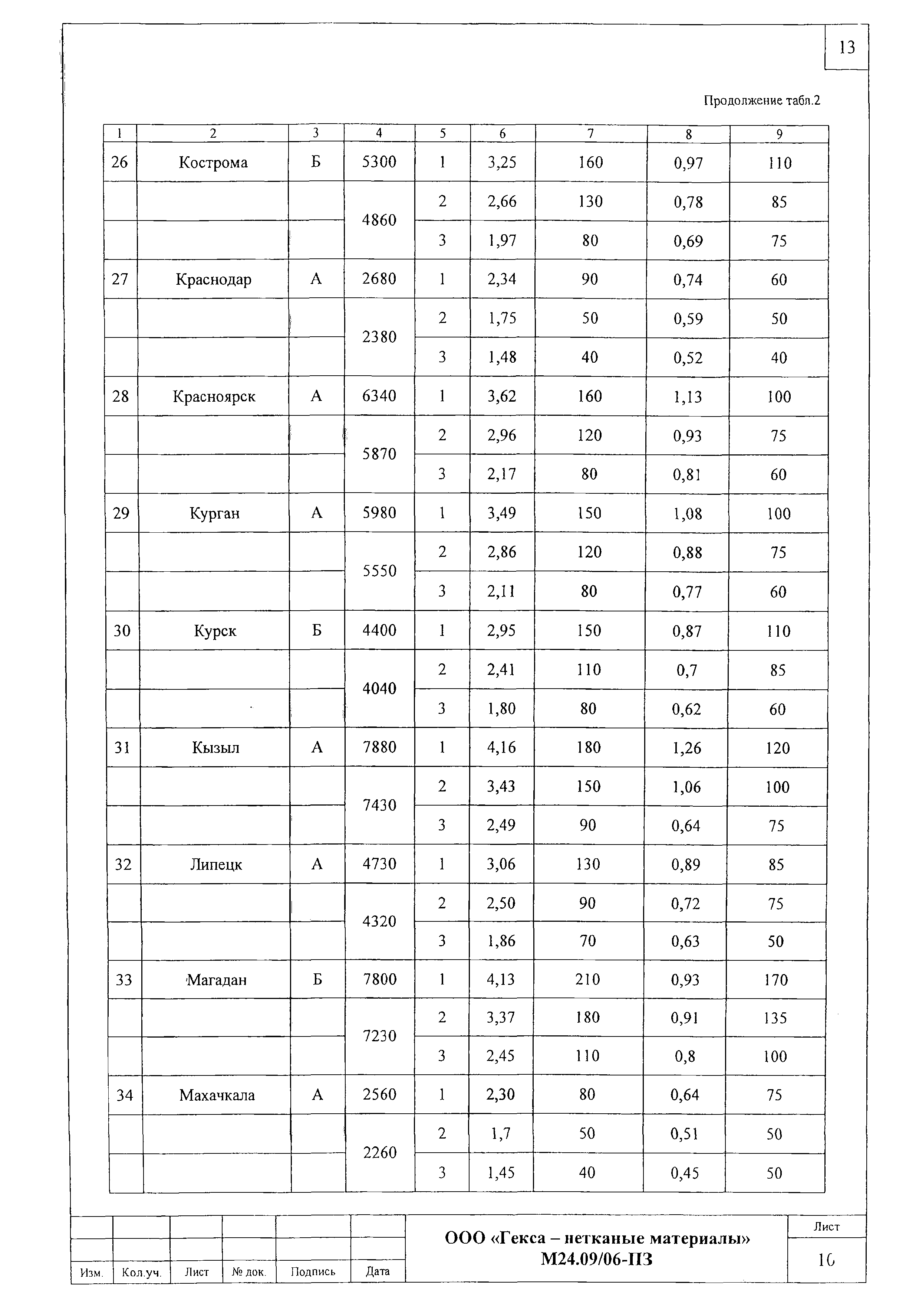 Шифр М24.09/06