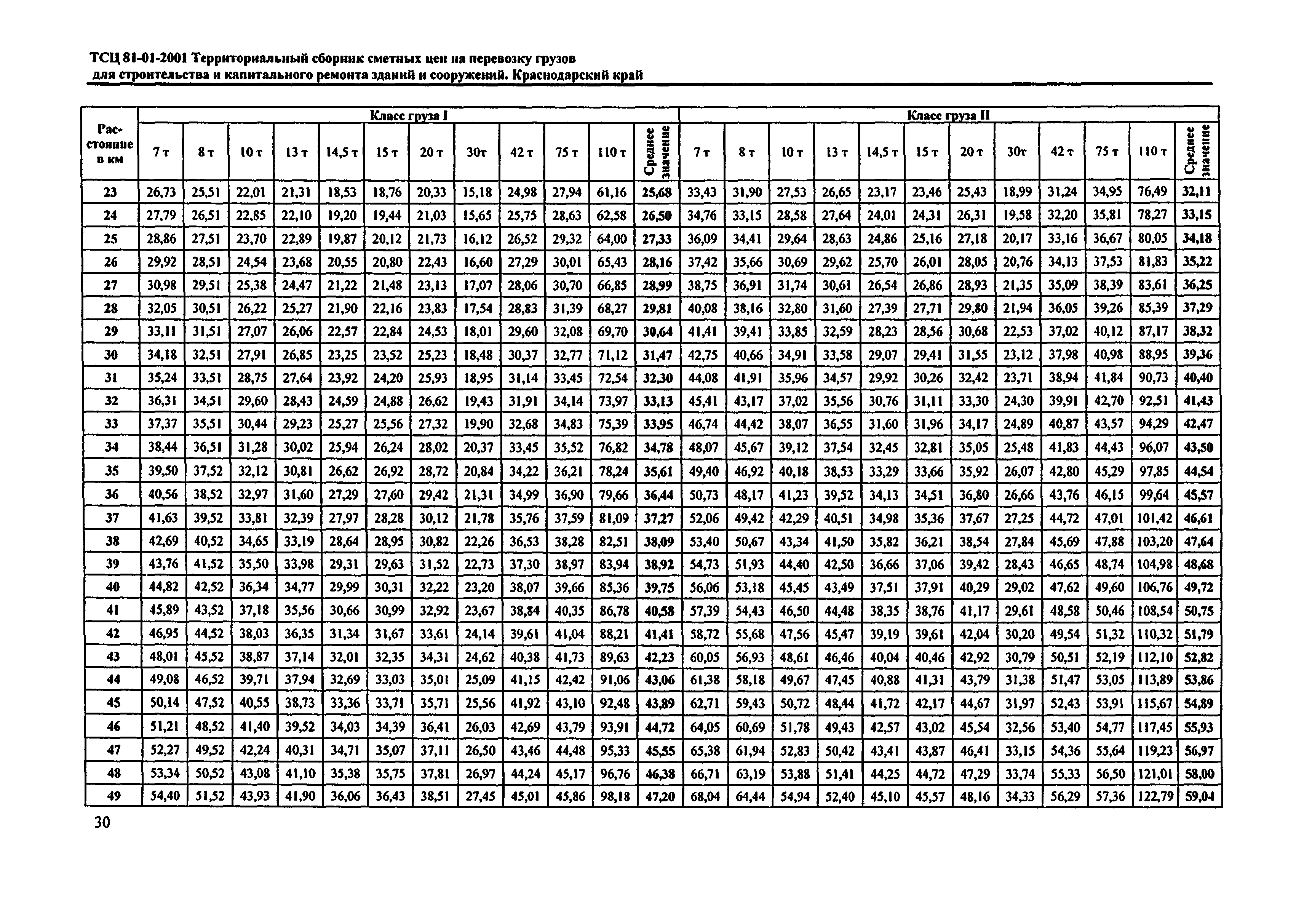 ТСЦ Краснодарский край 81-01-2001