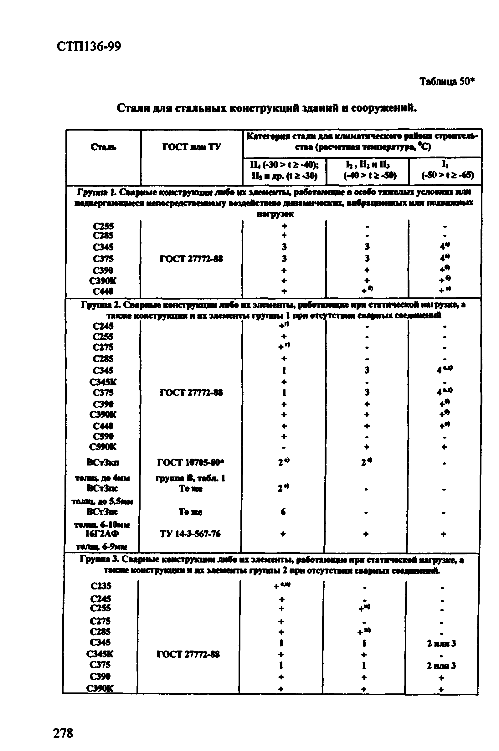 СТП 136-99