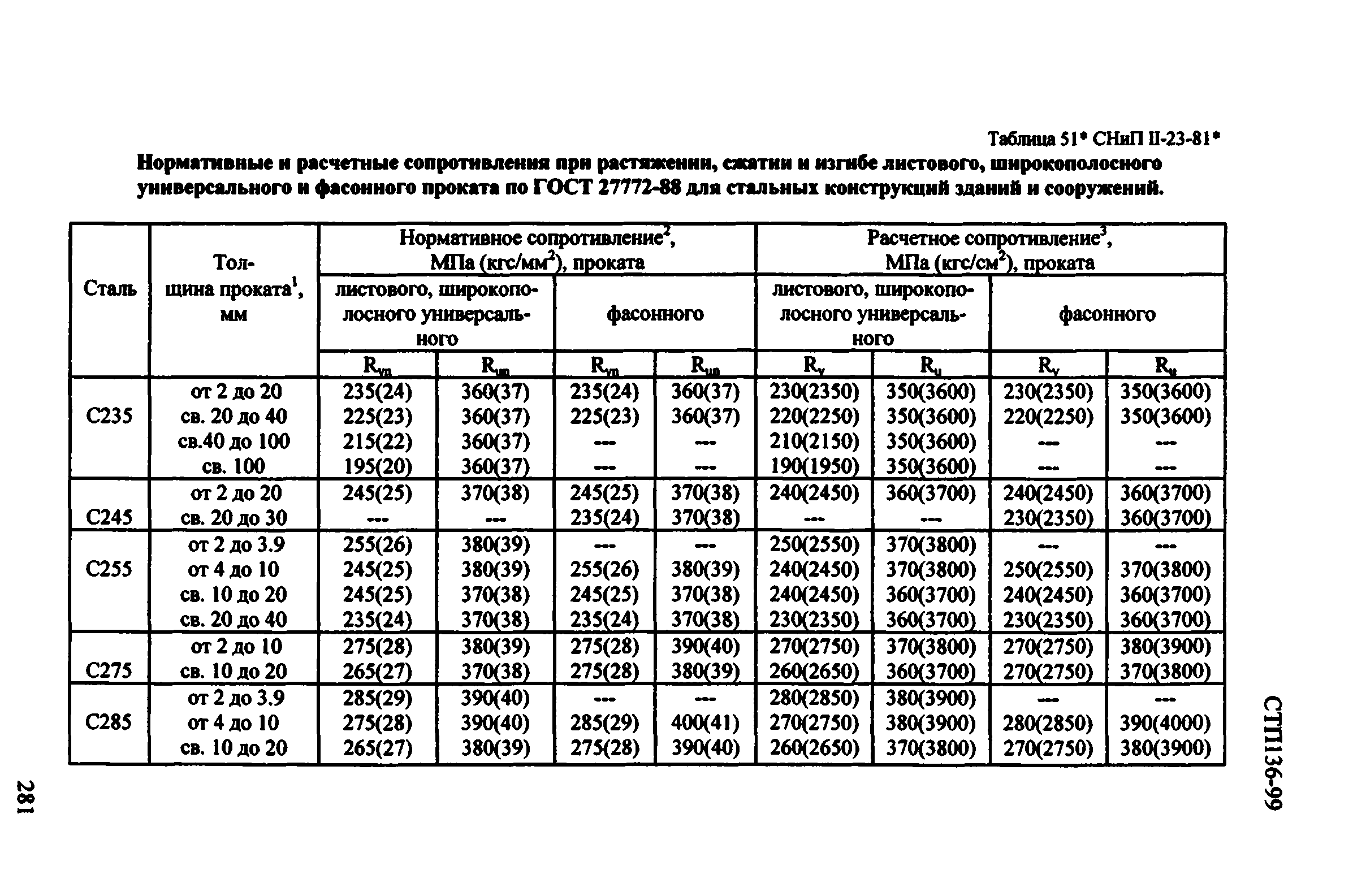 Расчетное сопротивление изгибу