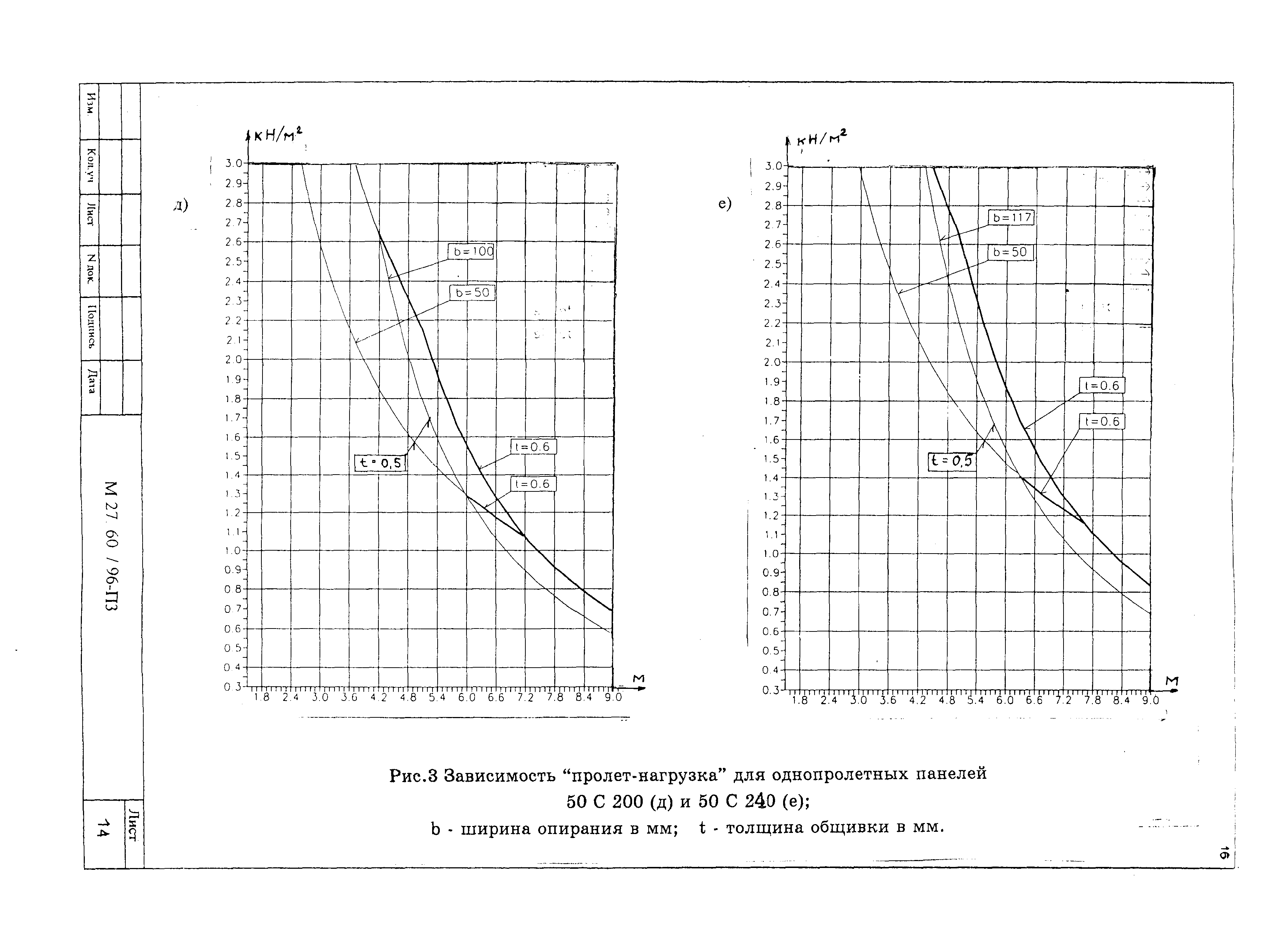 Шифр М27.60/96