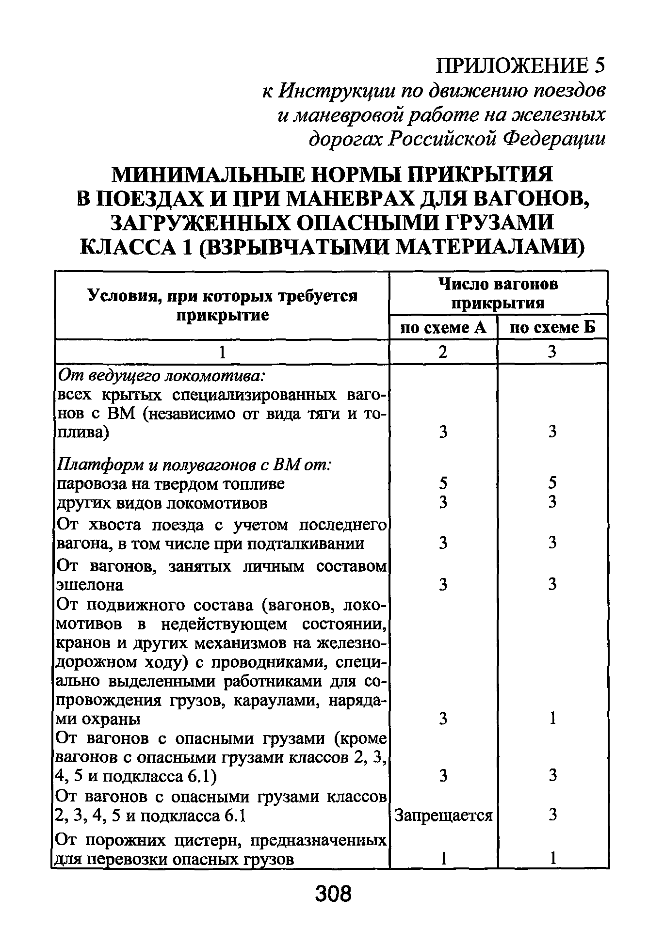 Схема прикрытия вагонов