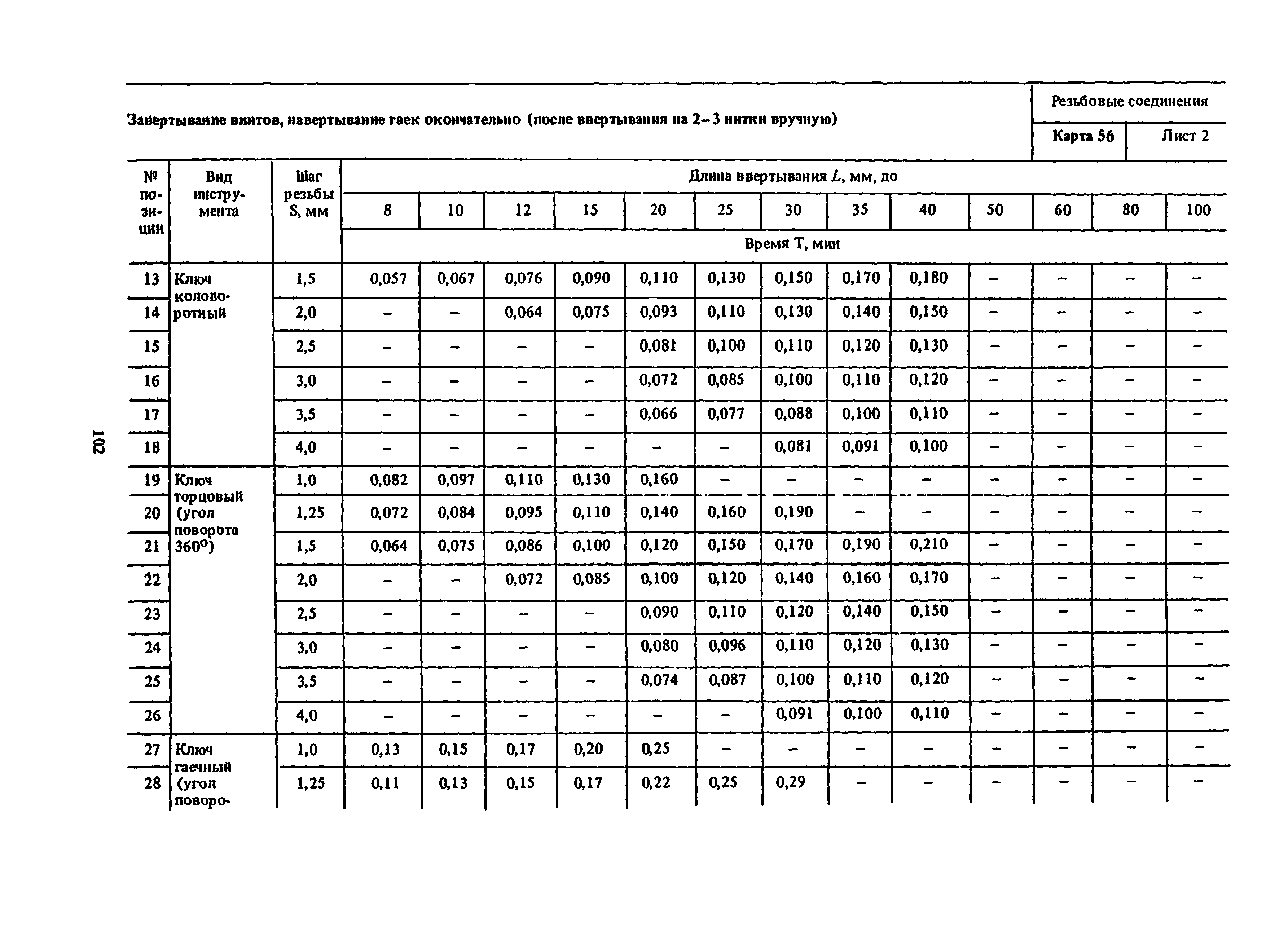 Классификация времени использования машин