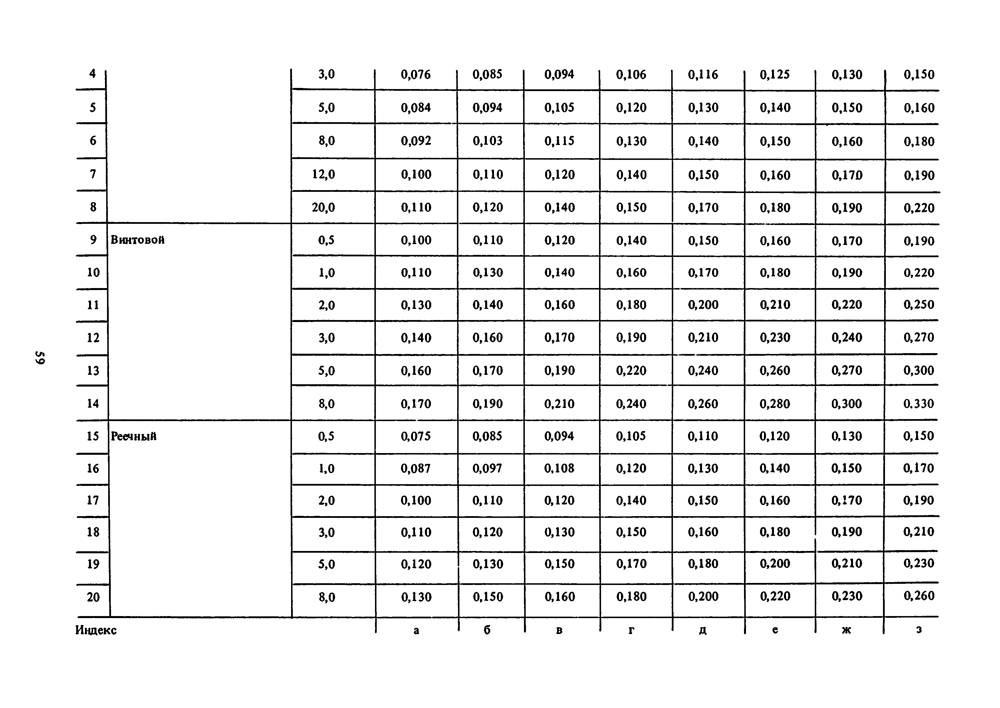 Классификация времени использования машин