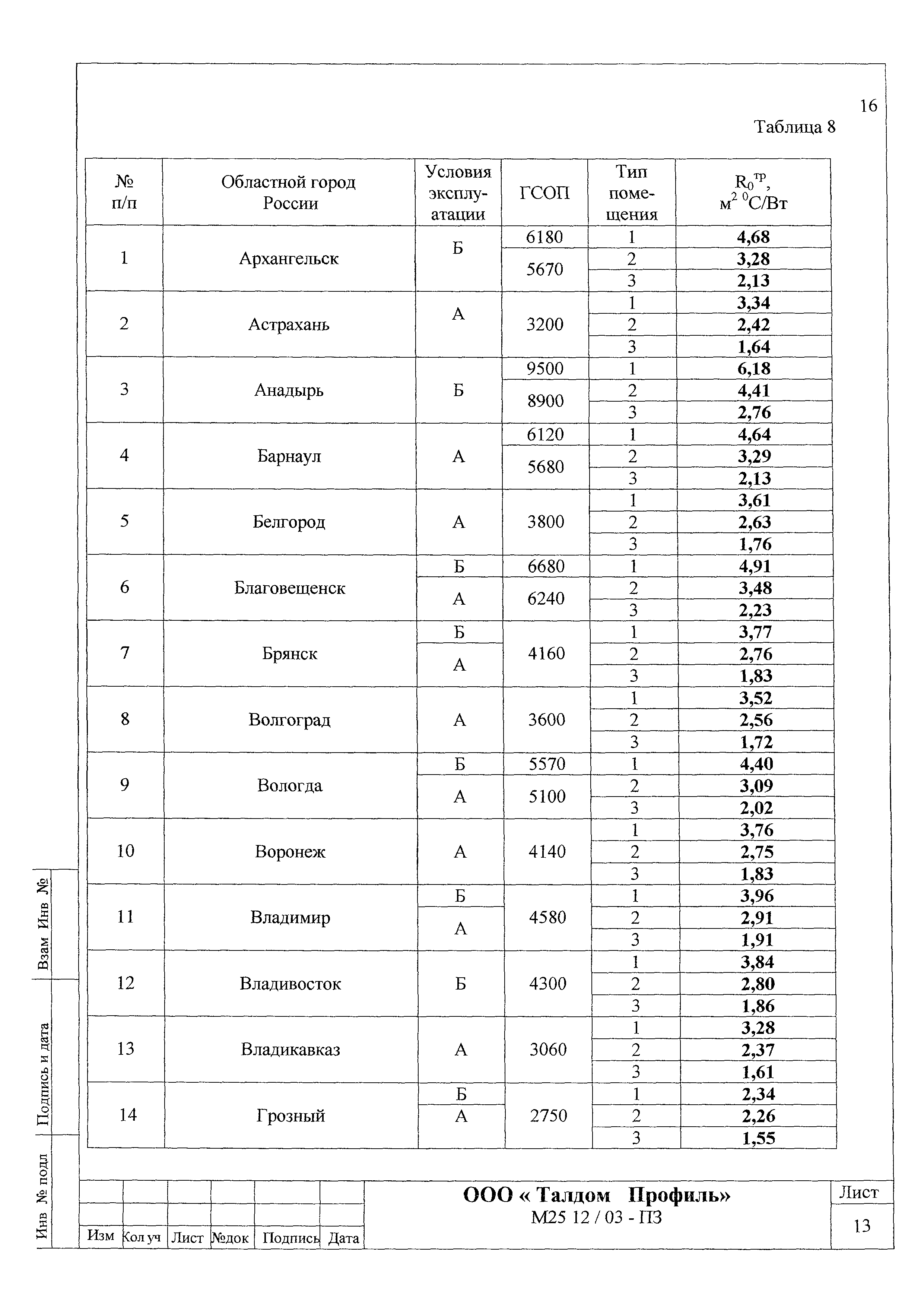 Шифр М25.12/03