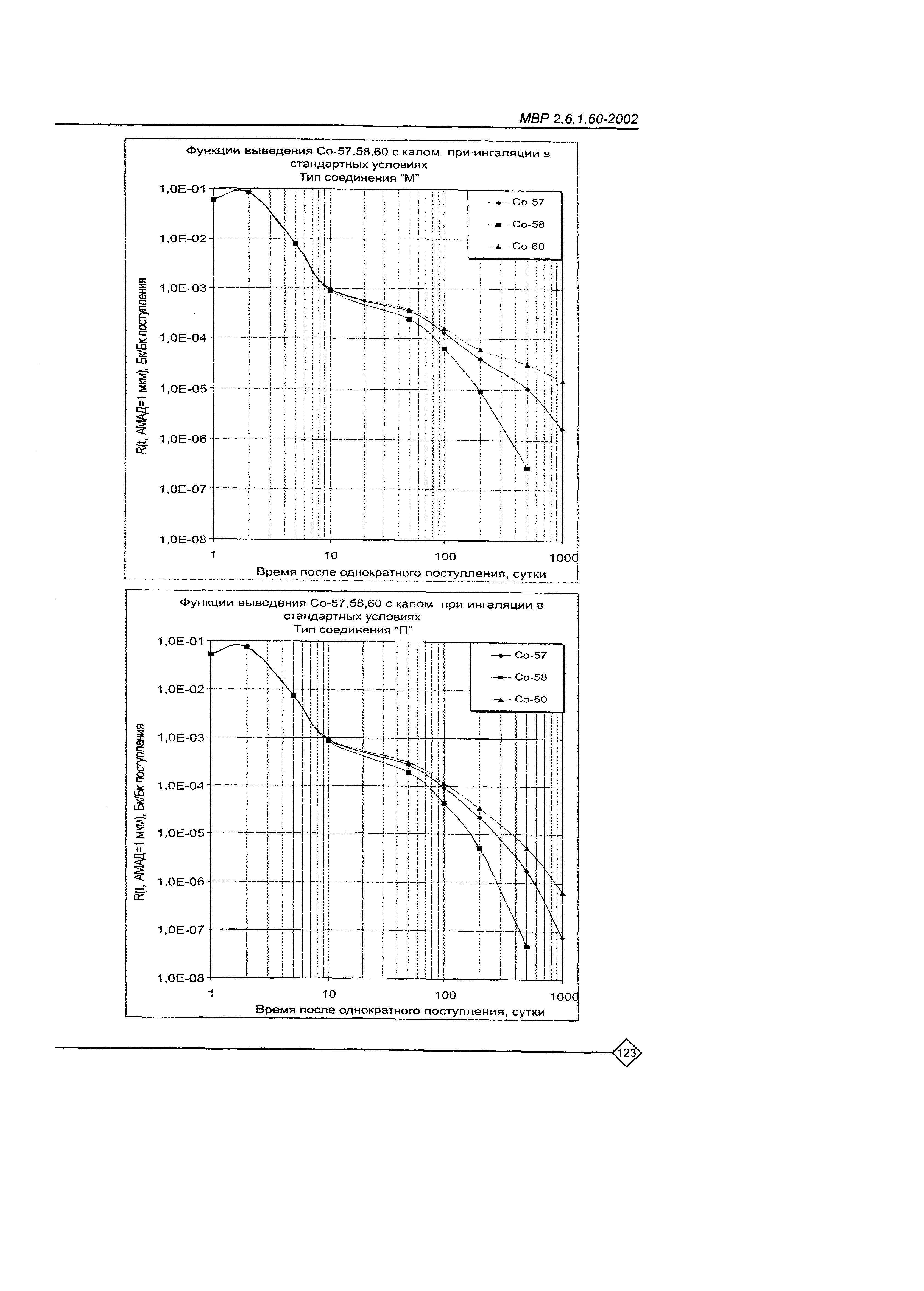 МВР 2.6.1.60-2002