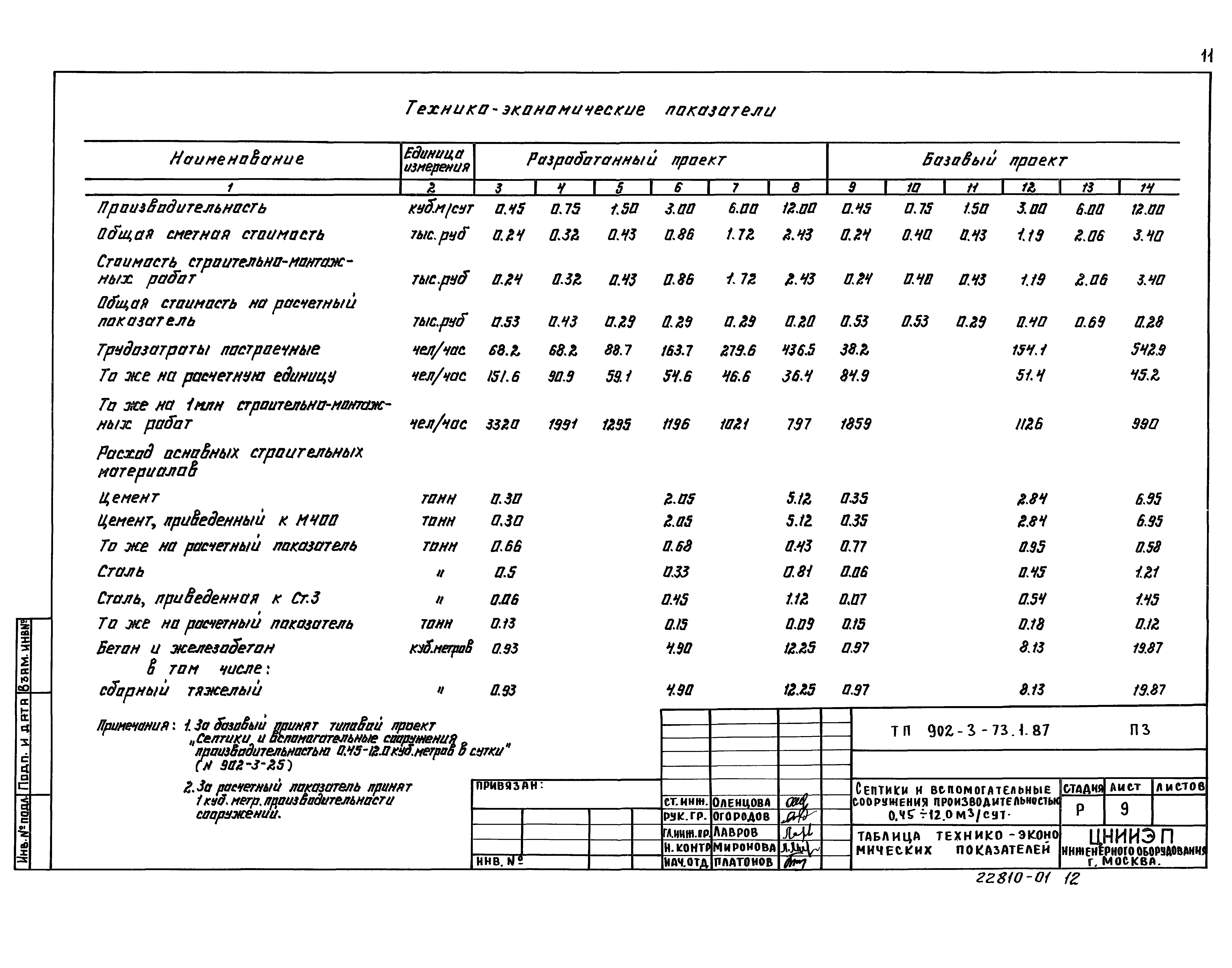 Типовой проект 902-3-73.1.87